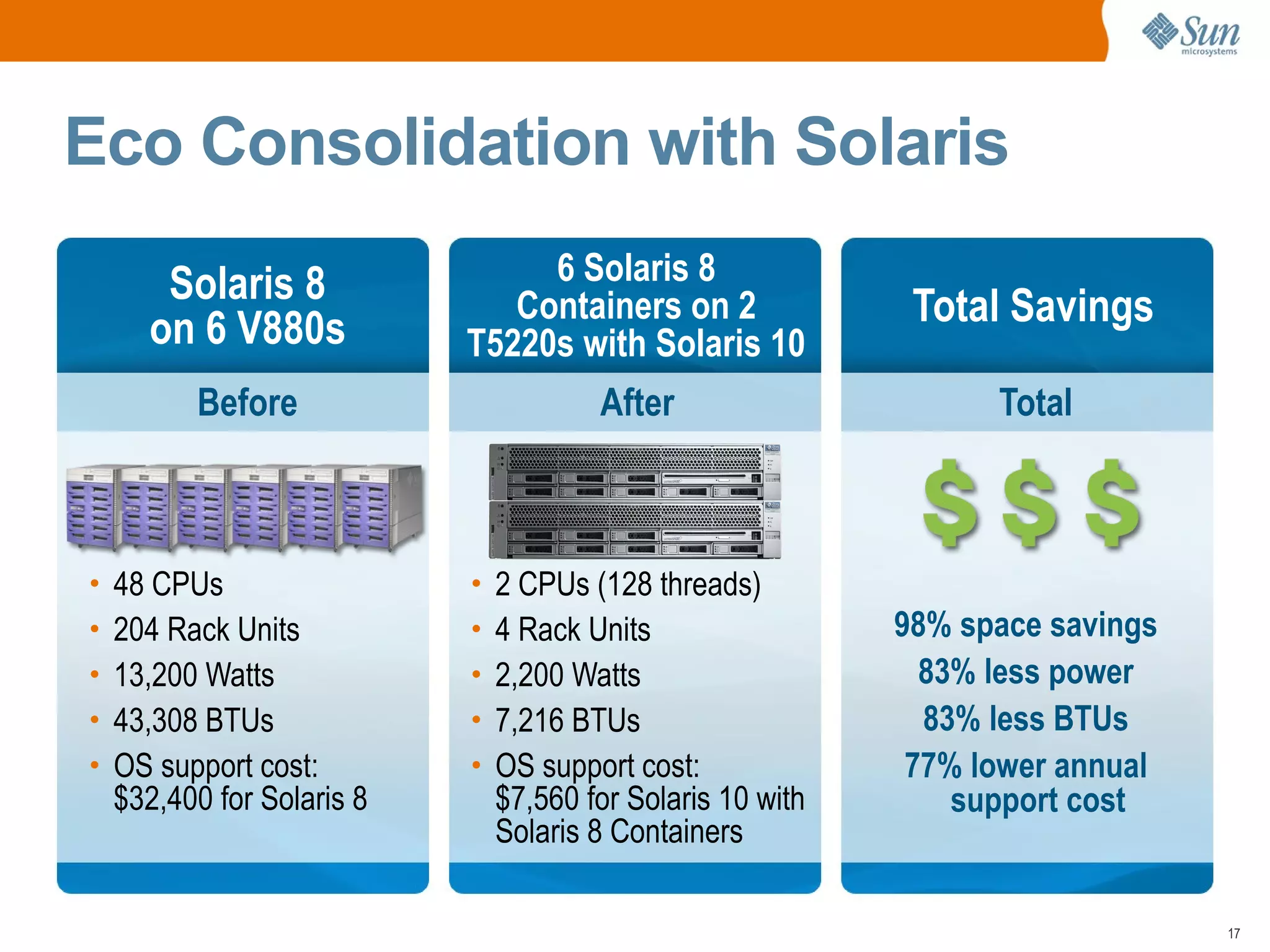 Eco Consolidation with Solaris

     Solaris 8                6 Solaris 8
    on 6 V880s
                            Containers on 2             Total Savings
                         T5220s with Solaris 10
        Before                     After                     Total



• 48 CPUs                • 2 CPUs (128 threads)
• 204 Rack Units         • 4 Rack Units                98% space savings
• 13,200 Watts           • 2,200 Watts                   83% less power
• 43,308 BTUs            • 7,216 BTUs                    83% less BTUs
• OS support cost:       • OS support cost:             77% lower annual
 $32,400 for Solaris 8    $7,560 for Solaris 10 with       support cost
                          Solaris 8 Containers

                                                                           17
 