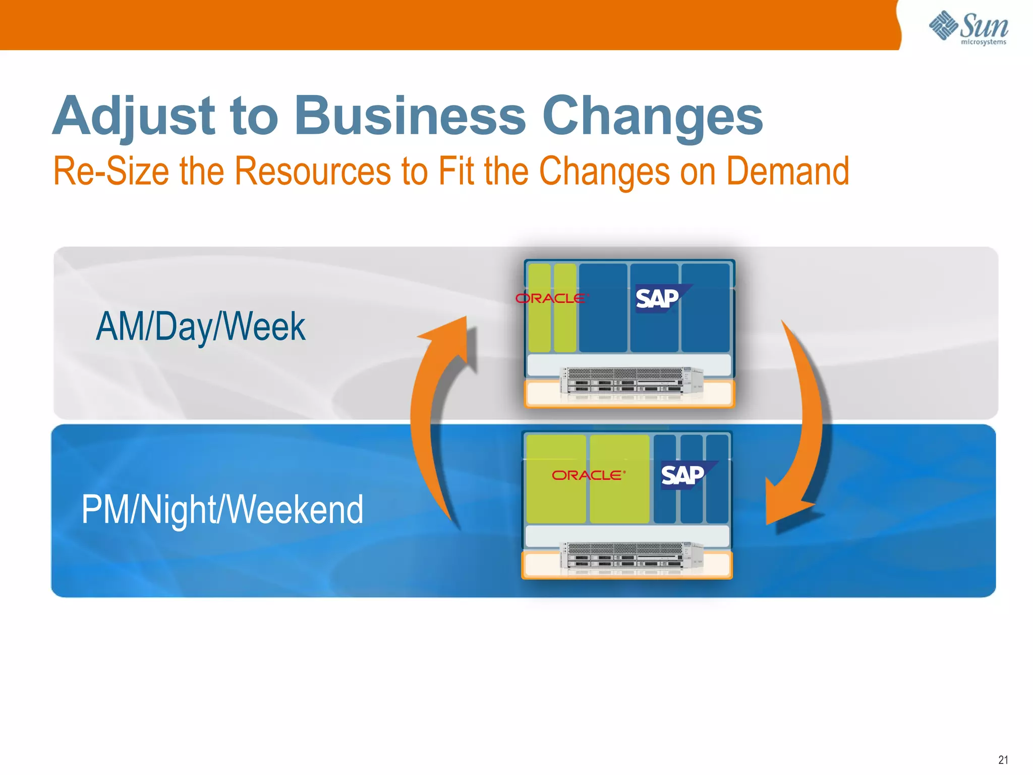 Adjust to Business Changes
Re-Size the Resources to Fit the Changes on Demand


  AM/Day/Week



 PM/Night/Weekend




                                                     21
 