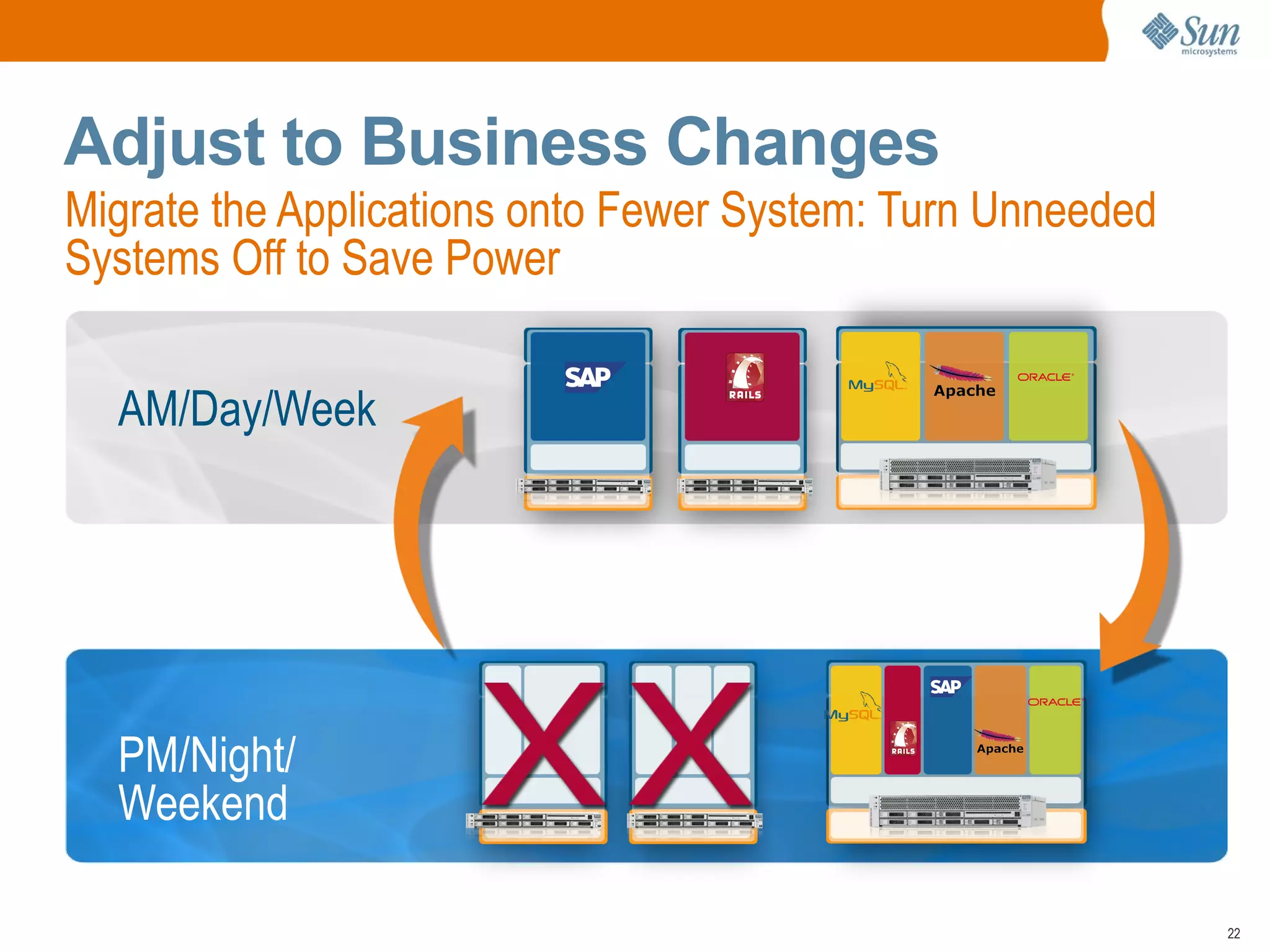 Adjust to Business Changes
Migrate the Applications onto Fewer System: Turn Unneeded
Systems Off to Save Power


  AM/Day/Week




  PM/Night/
  Weekend

                                                            22
 