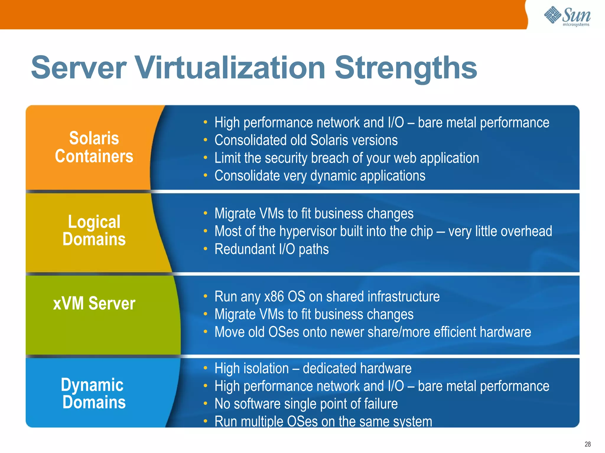 Server Virtualization Strengths
              •   High performance network and I/O – bare metal performance
  Solaris     •   Consolidated old Solaris versions
 Containers   •   Limit the security breach of your web application
              •   Consolidate very dynamic applications

              • Migrate VMs to fit business changes
  Logical     • Most of the hypervisor built into the chip – very little overhead
  Domains     • Redundant I/O paths


              • Run any x86 OS on shared infrastructure
 xVM Server   • Migrate VMs to fit business changes
              • Move old OSes onto newer share/more efficient hardware

              •   High isolation – dedicated hardware
  Dynamic     •   High performance network and I/O – bare metal performance
  Domains     •   No software single point of failure
              •   Run multiple OSes on the same system
                                                                                    28
 