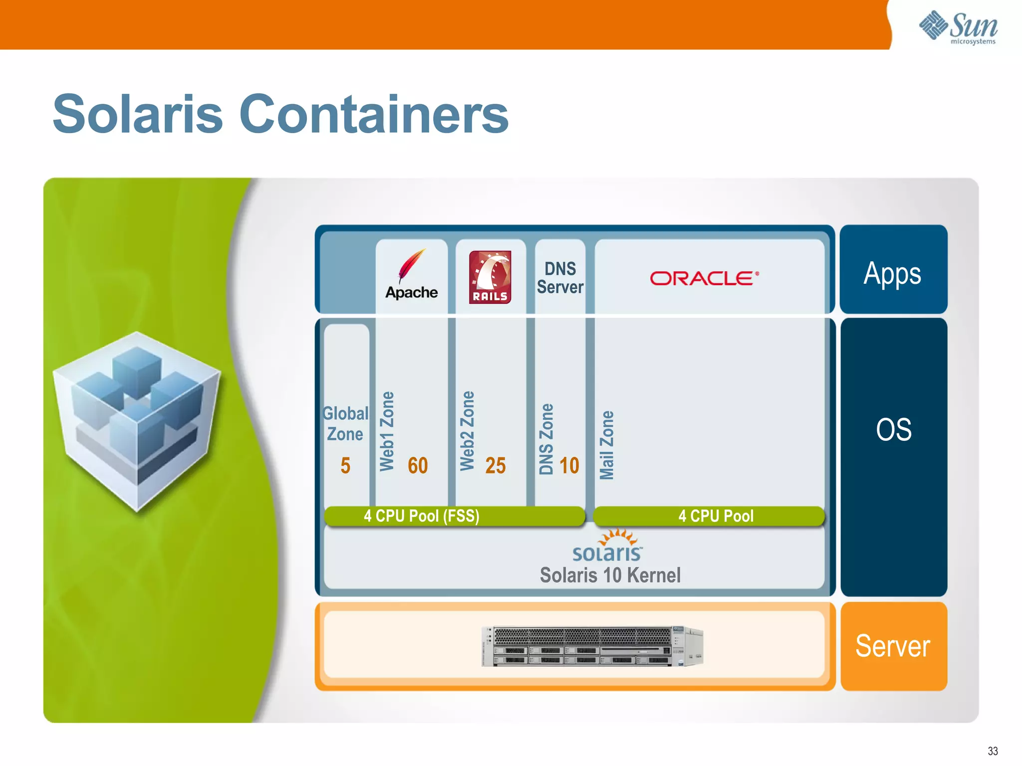 Solaris Containers

                                                      DNS
                                                     Server
                                                                                              Apps




                                    Web2 Zone
                   Web1 Zone
          Global




                                                     DNS Zone


                                                                     Mail Zone
          Zone                                                                                 OS
            5                  60               25              10

                4 CPU Pool (FSS)‫‏‬                                                4 CPU Pool


                                                      Solaris 10 Kernel


                                                                                              Server


                                                                                                       33
 