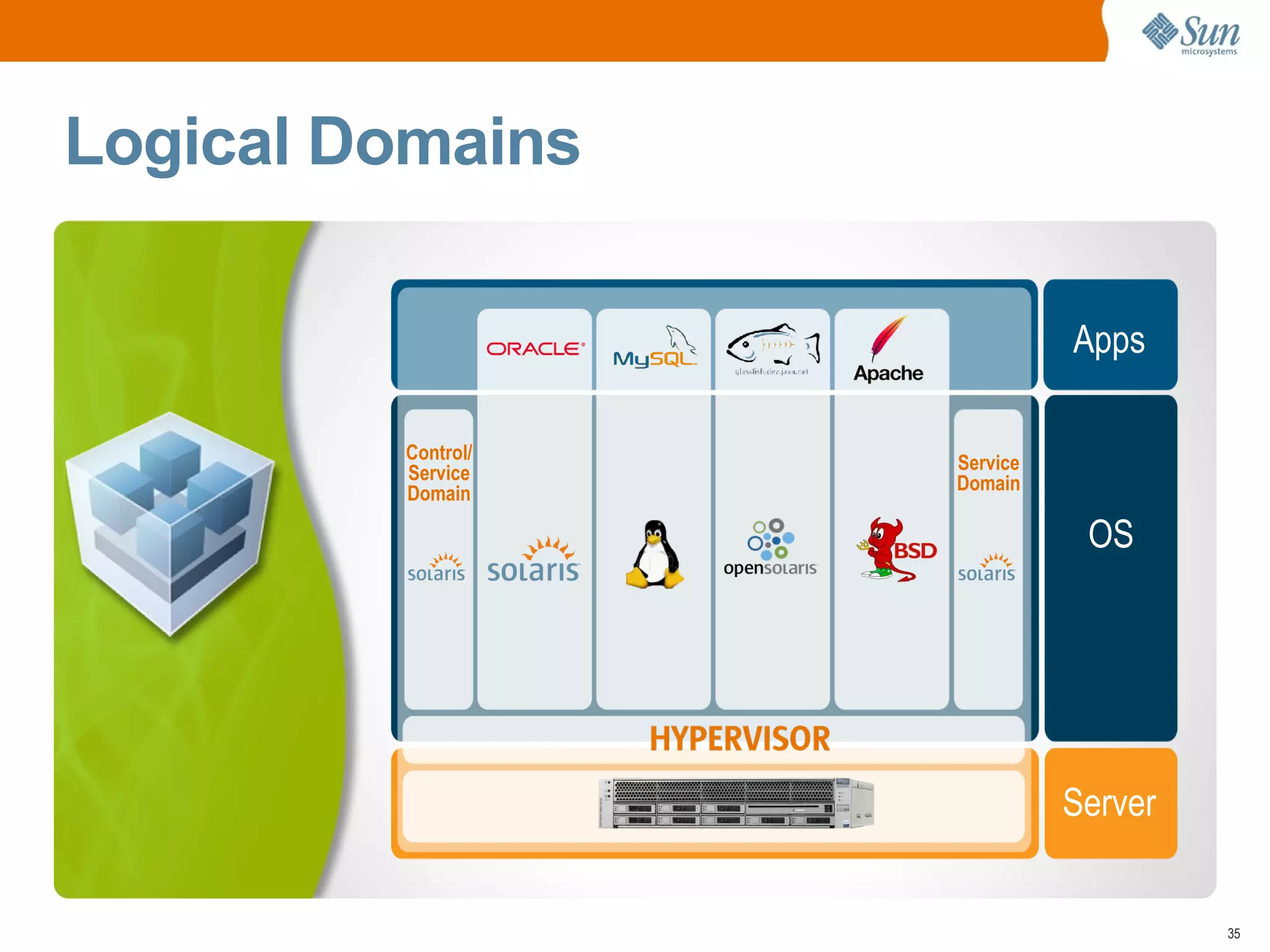 Logical Domains

                              Apps

         Control/   Service
         Service    Domain
         Domain

                               OS




                              Server


                                       35
 
