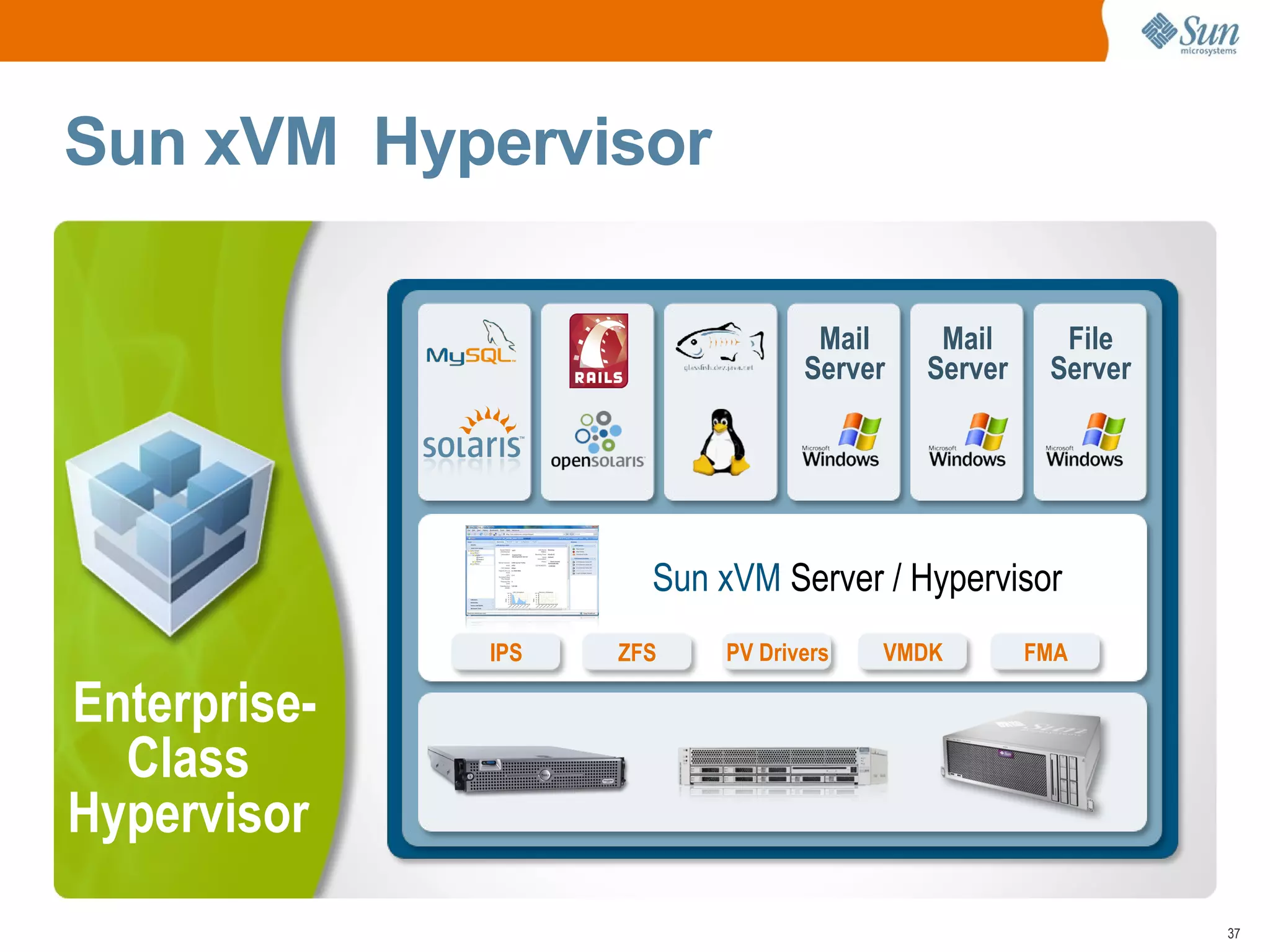 Sun xVM Hypervisor

                                  Mail     Mail      File
                                 Server   Server    Server




                      Sun xVM Server / Hypervisor
              IPS   ZFS   PV Drivers   VMDK        FMA

Enterprise-
  Class
Hypervisor
                                                             37
 