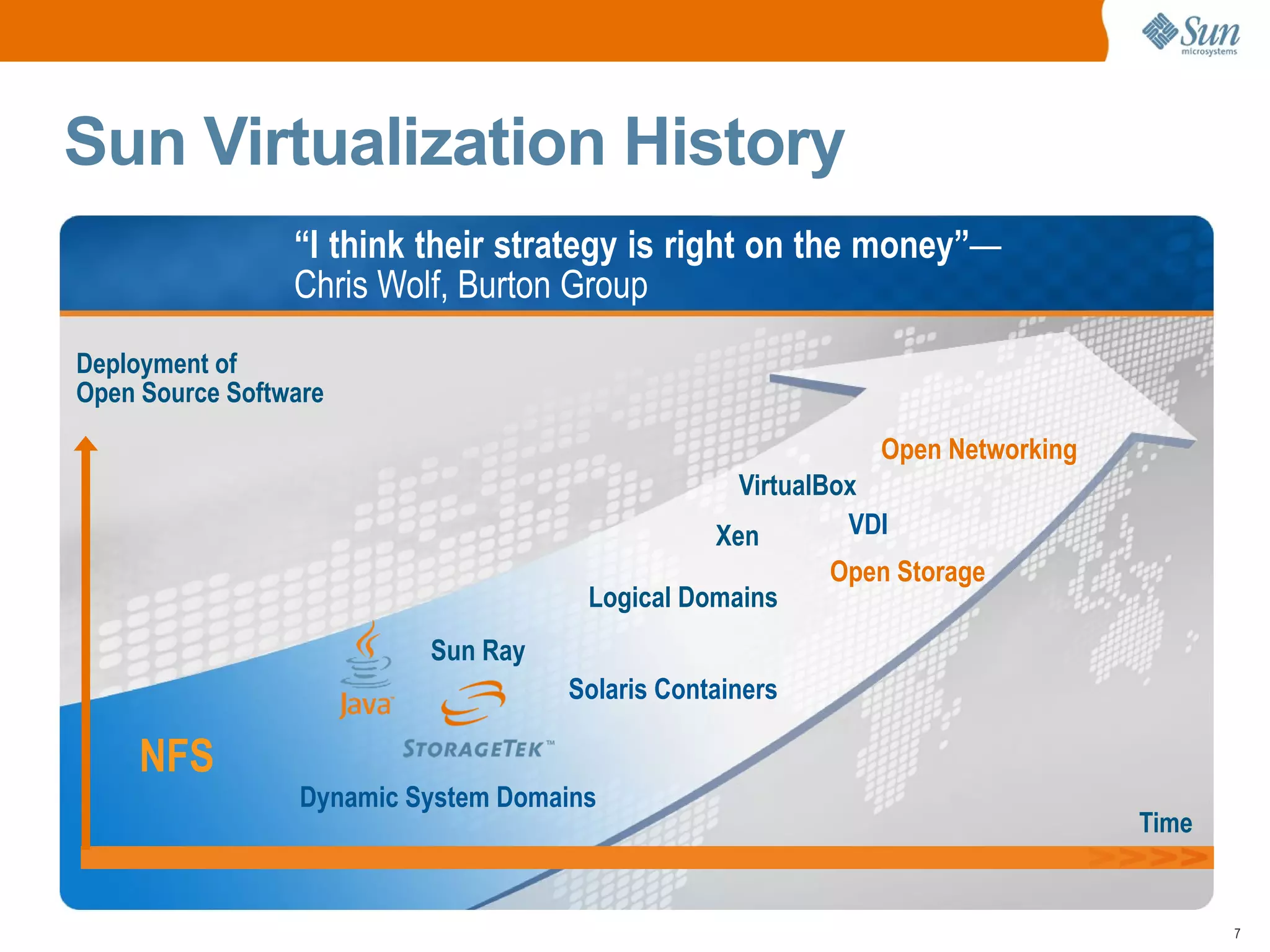 Sun Virtualization History
                 “I think their strategy is right on the money”—
                 Chris Wolf, Burton Group
Deployment of
Open Source Software

                                                              Open Networking
                                                   VirtualBox
                                                 Xen        VDI
                                                          Open Storage
                                       Logical Domains
                           Sun Ray
                                     Solaris Containers

     NFS
                  Dynamic System Domains
                                                                                Time


                                                                                       7
 