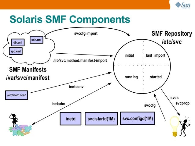 SOLARIS 10 SMF PDF SOLARIS 10 SMF PDF
