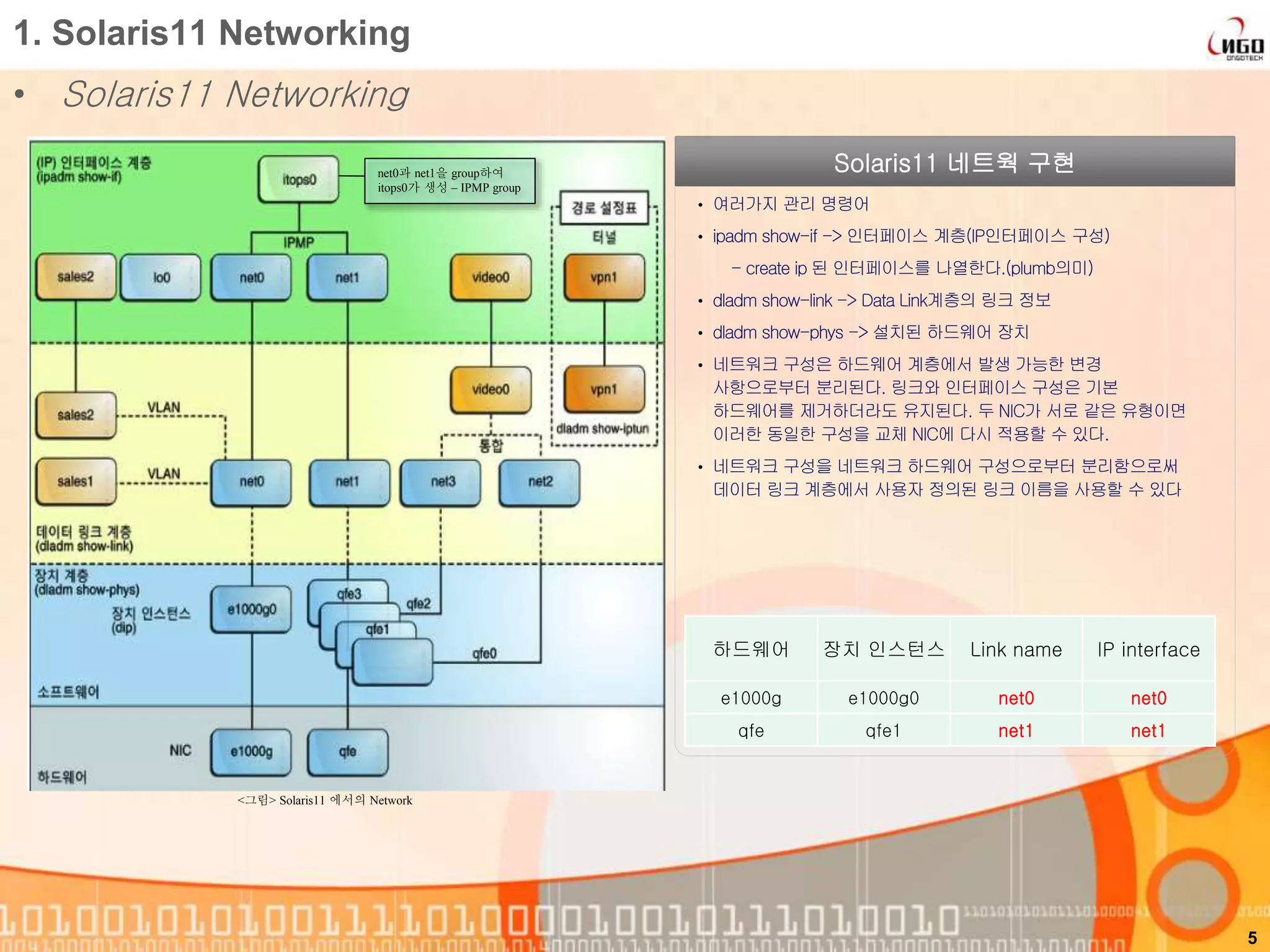 1. Solaris11 Networking
• Solaris11 Networking
Solaris11 네트웍 구현
• 여러가지 관리 명령어
• ipadm show-if -> 인터페이스 계층(IP인터페이스 구성)
- create ip 된 인터페이스를 나열한다.(plumb의미)
• dladm show-link -> Data Link계층의 링크 정보
• dladm show-phys -> 설치된 하드웨어 장치
• 네트워크 구성은 하드웨어 계층에서 발생 가능한 변경
사항으로부터 분리된다. 링크와 인터페이스 구성은 기본
하드웨어를 제거하더라도 유지된다. 두 NIC가 서로 같은 유형이면
이러한 동일한 구성을 교체 NIC에 다시 적용할 수 있다.
• 네트워크 구성을 네트워크 하드웨어 구성으로부터 분리함으로써
데이터 링크 계층에서 사용자 정의된 링크 이름을 사용할 수 있다
하드웨어 장치 인스턴스 Link name IP interface
e1000g e1000g0 net0 net0
qfe qfe1 net1 net1
5
net0과 net1을 group하여
itops0가 생성 – IPMP group
<그림> Solaris11 에서의 Network
 