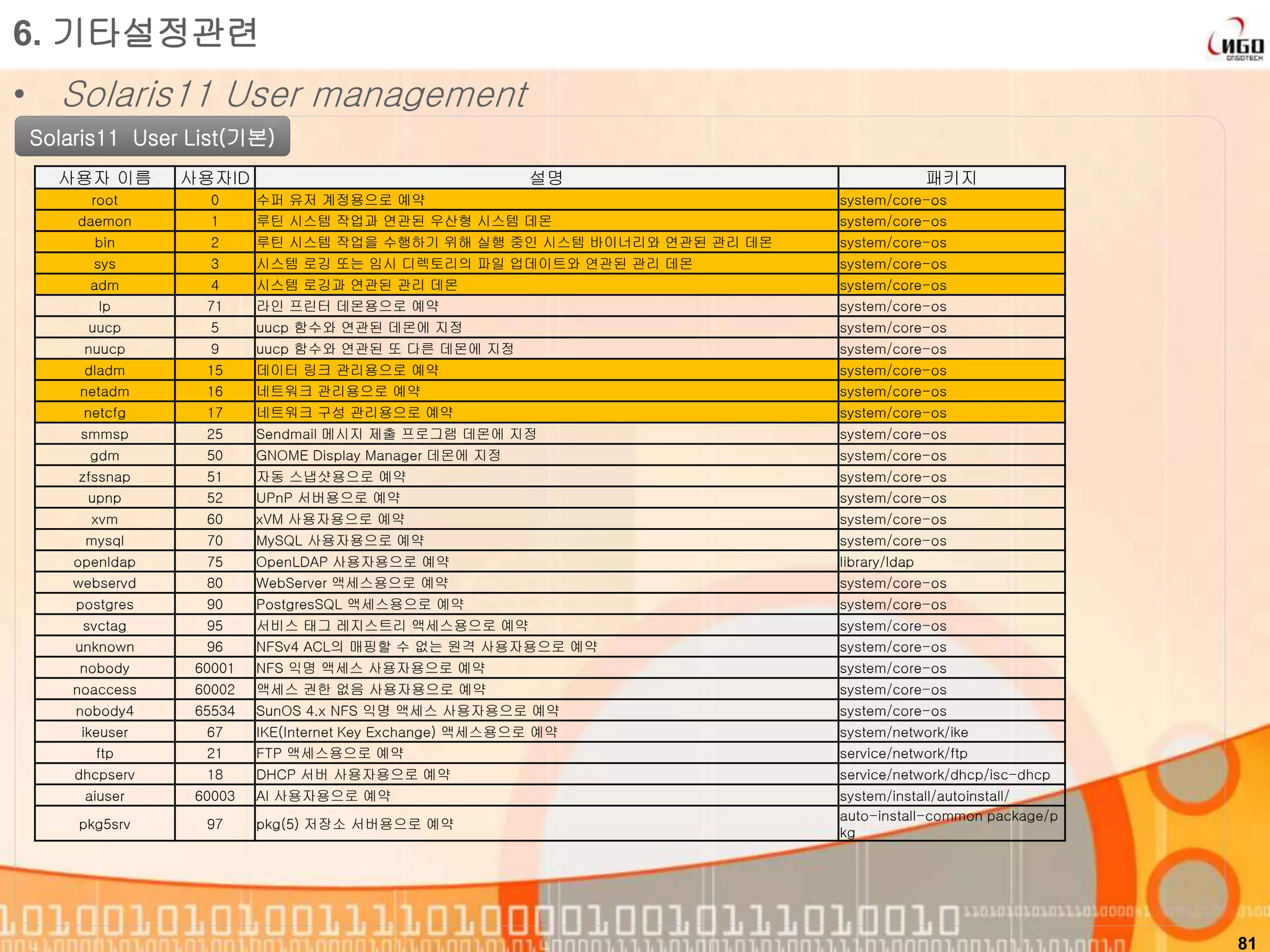 81
Solaris11 User List(기본)
6. 기타설정관련
• Solaris11 User management
사용자 이름 사용자ID 설명 패키지
root 0 수퍼 유저 계정용으로 예약 system/core-os
daemon 1 루틴 시스템 작업과 연관된 우산형 시스템 데몬 system/core-os
bin 2 루틴 시스템 작업을 수행하기 위해 실행 중인 시스템 바이너리와 연관된 관리 데몬 system/core-os
sys 3 시스템 로깅 또는 임시 디렉토리의 파일 업데이트와 연관된 관리 데몬 system/core-os
adm 4 시스템 로깅과 연관된 관리 데몬 system/core-os
lp 71 라인 프린터 데몬용으로 예약 system/core-os
uucp 5 uucp 함수와 연관된 데몬에 지정 system/core-os
nuucp 9 uucp 함수와 연관된 또 다른 데몬에 지정 system/core-os
dladm 15 데이터 링크 관리용으로 예약 system/core-os
netadm 16 네트워크 관리용으로 예약 system/core-os
netcfg 17 네트워크 구성 관리용으로 예약 system/core-os
smmsp 25 Sendmail 메시지 제출 프로그램 데몬에 지정 system/core-os
gdm 50 GNOME Display Manager 데몬에 지정 system/core-os
zfssnap 51 자동 스냅샷용으로 예약 system/core-os
upnp 52 UPnP 서버용으로 예약 system/core-os
xvm 60 xVM 사용자용으로 예약 system/core-os
mysql 70 MySQL 사용자용으로 예약 system/core-os
openldap 75 OpenLDAP 사용자용으로 예약 library/ldap
webservd 80 WebServer 액세스용으로 예약 system/core-os
postgres 90 PostgresSQL 액세스용으로 예약 system/core-os
svctag 95 서비스 태그 레지스트리 액세스용으로 예약 system/core-os
unknown 96 NFSv4 ACL의 매핑할 수 없는 원격 사용자용으로 예약 system/core-os
nobody 60001 NFS 익명 액세스 사용자용으로 예약 system/core-os
noaccess 60002 액세스 권한 없음 사용자용으로 예약 system/core-os
nobody4 65534 SunOS 4.x NFS 익명 액세스 사용자용으로 예약 system/core-os
ikeuser 67 IKE(Internet Key Exchange) 액세스용으로 예약 system/network/ike
ftp 21 FTP 액세스용으로 예약 service/network/ftp
dhcpserv 18 DHCP 서버 사용자용으로 예약 service/network/dhcp/isc-dhcp
aiuser 60003 AI 사용자용으로 예약 system/install/autoinstall/
pkg5srv 97 pkg(5) 저장소 서버용으로 예약
auto-install-common package/p
kg
 