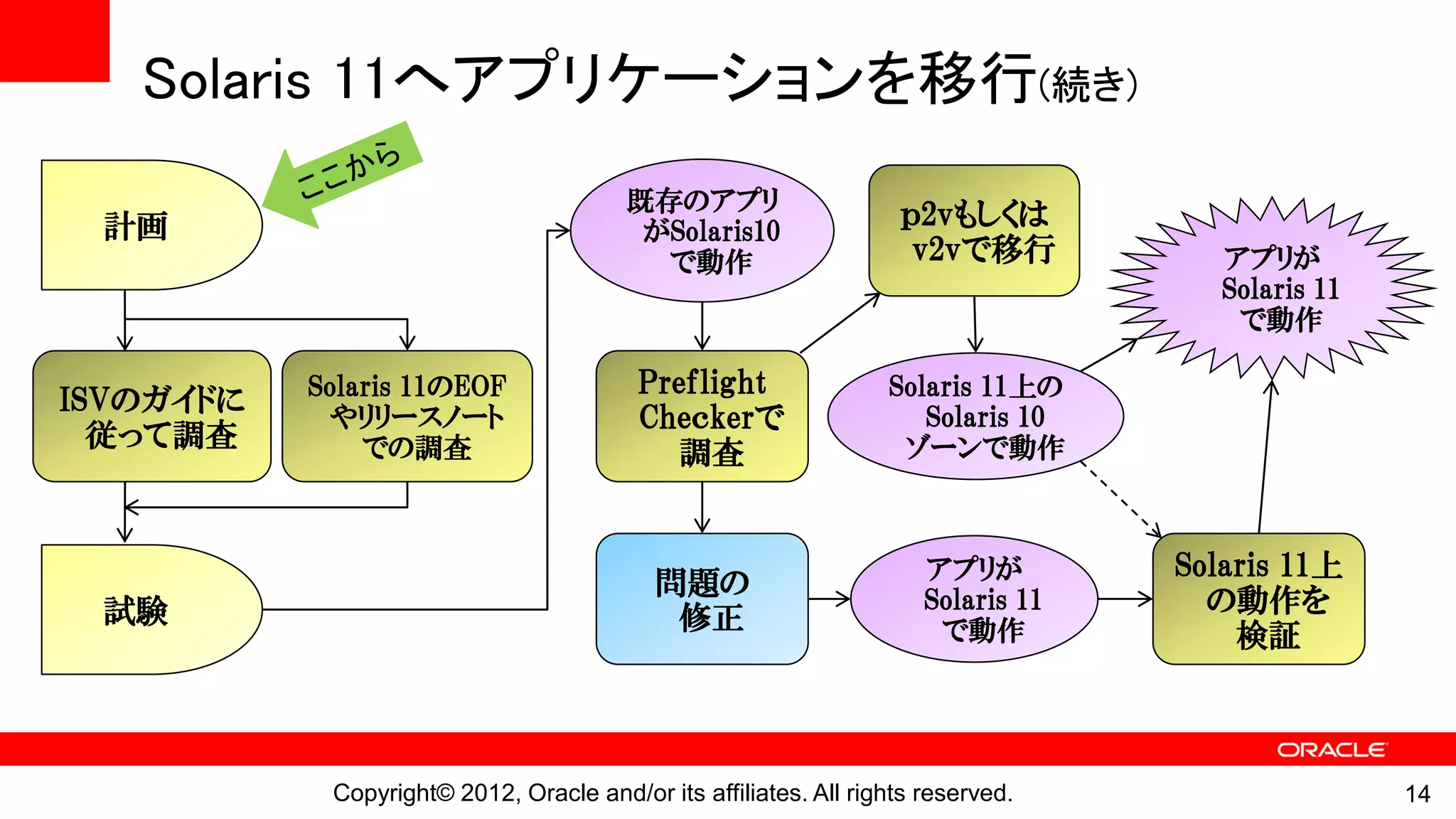Solaris 11へアプリケーションを移行(続き)
                                        既存のアプリ
 計画                                      がSolaris10
                                                                   ｐ2vもしくは
                                          で動作                       v2vで移行            アプリが
                                                                                      Solaris 11
                                                                                       で動作

           Solaris 11のEOF                Preflight                Solaris 11上の
ISVのガイドに     やリリースノート                    Cheｃkerで                    Solaris 10
  従って調査        での調査                                                ゾーンで動作
                                            調査


                                                                      アプリが         Solaris 11上
                                           問題の
 試験                                                                   Solaris 11     の動作を
                                            修正                         で動作             検証



            Copyright© 2012, Oracle and/or its affiliates. All rights reserved.                    14
 