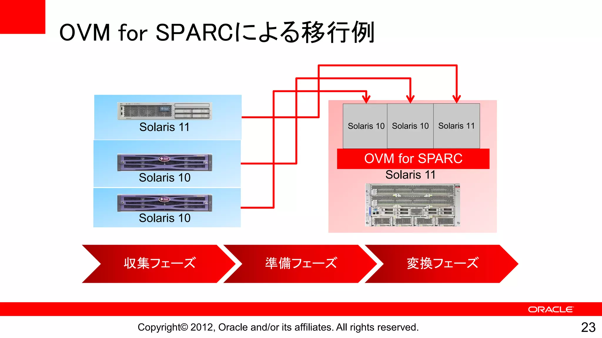 OVM for SPARCによる移行例


    Solaris 11                                        Solaris 10 Solaris 10   Solaris 11



                                                          OVM for SPARC
    Solaris 10                                                 Solaris 11


    Solaris 10


   収集フェーズ                         準備フェーズ                             変換フェーズ



    Copyright© 2012, Oracle and/or its affiliates. All rights reserved.                    23
 