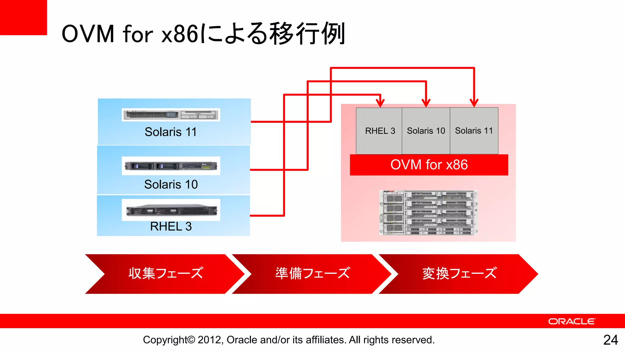OVM for x86による移行例


    Solaris 11                                        RHEL 3    Solaris 10   Solaris 11



                                                            OVM for x86
    Solaris 10


     RHEL 3


   収集フェーズ                         準備フェーズ                           変換フェーズ



    Copyright© 2012, Oracle and/or its affiliates. All rights reserved.                   24
 