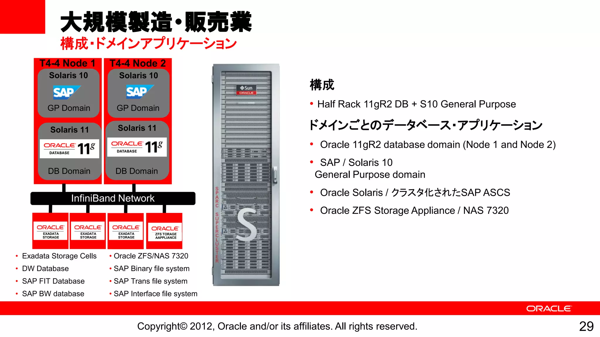 大規模製造・販売業
                 構成・ドメインアプリケーション
      T4-4 Node 1           T4-4 Node 2
         Solaris 10            Solaris 10
                                                                                 構成
         GP Domain            GP Domain                                          • Half Rack 11gR2 DB + S10 General Purpose

          Solaris 11          Solaris 11                                         ドメインごとのデータベース・アプリケーション
                                                                                 • Oracle 11gR2 database domain (Node 1 and Node 2)
                                                                                 • SAP / Solaris 10
         DB Domain           DB Domain                                            General Purpose domain

                 InfiniBand Network
                                                                                 • Oracle Solaris / クラスタ化されたSAP ASCS
                                                                                 • Oracle ZFS Storage Appliance / NAS 7320
       EXADATA    EXADATA     EXADATA       ZFS TORAGE
       STORAGE    STORAGE     STORAGE      ZFS STORAGE
                                            AAPPLIANCE
                                            APPLIANCE

                                                                          ZFSSA
• Exadata Storage Cells     • Oracle ZFS/NAS 7320
• DW Database               • SAP Binary file system
• SAP FIT Database          • SAP Trans file system
• SAP BW database           • SAP Interface file system



                                        Copyright© 2012, Oracle and/or its affiliates. All rights reserved.                           29
 