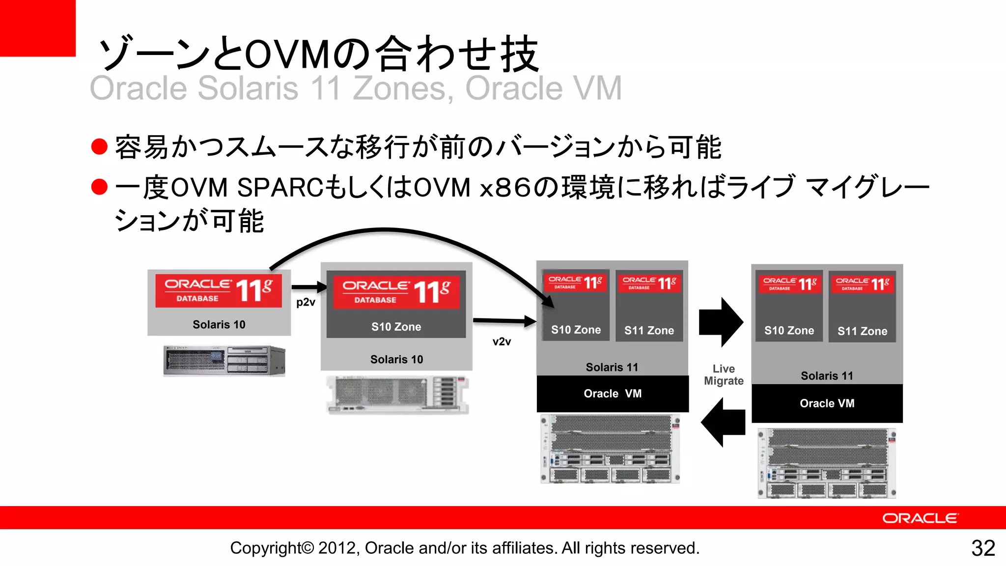 ゾーンとOVMの合わせ技
Oracle Solaris 11 Zones, Oracle VM
 容易かつスムースな移行が前のバージョンから可能
 一度OVM SPARCもしくはOVM ｘ８６の環境に移ればライブ マイグレー
  ションが可能

                      p2v

      Solaris 10                 S10 Zone                 S10 Zone    S11 Zone               S10 Zone
                                                                                             S10 Zone   S11 Zone
                                                  v2v
                                Solaris 10
                                                               Solaris 11           Live
                                                                                   Migrate        Solaris 11
                                                               Oracle VM
                                                                                                  Oracle VM




             Copyright© 2012, Oracle and/or its affiliates. All rights reserved.                                   32
 