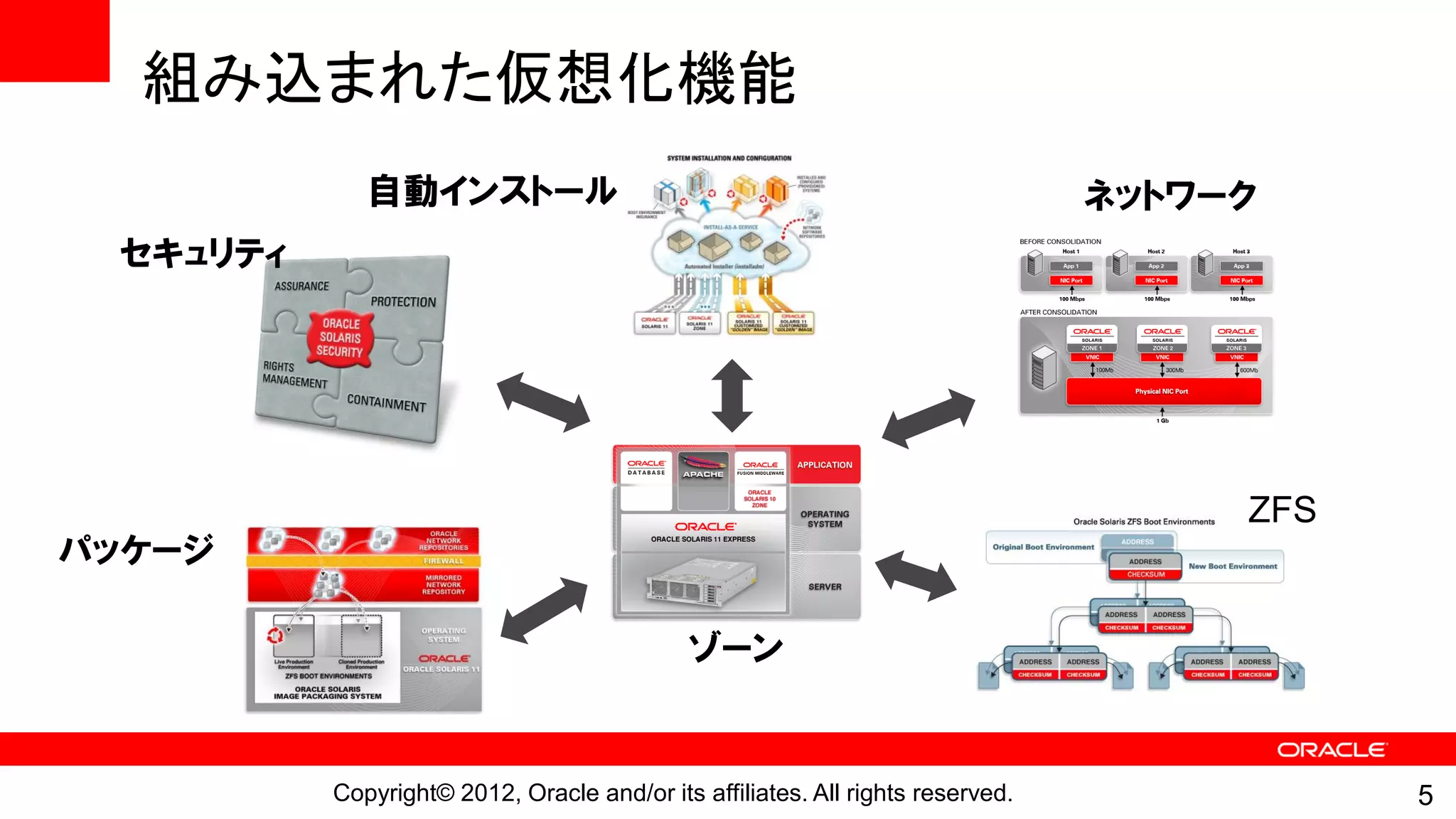 組み込まれた仮想化機能
             自動インストール                                                           ネットワーク
 セキュリティ




                                                                                     ZFS
パッケージ

                                            ゾーン


          Copyright© 2012, Oracle and/or its affiliates. All rights reserved.              5
 