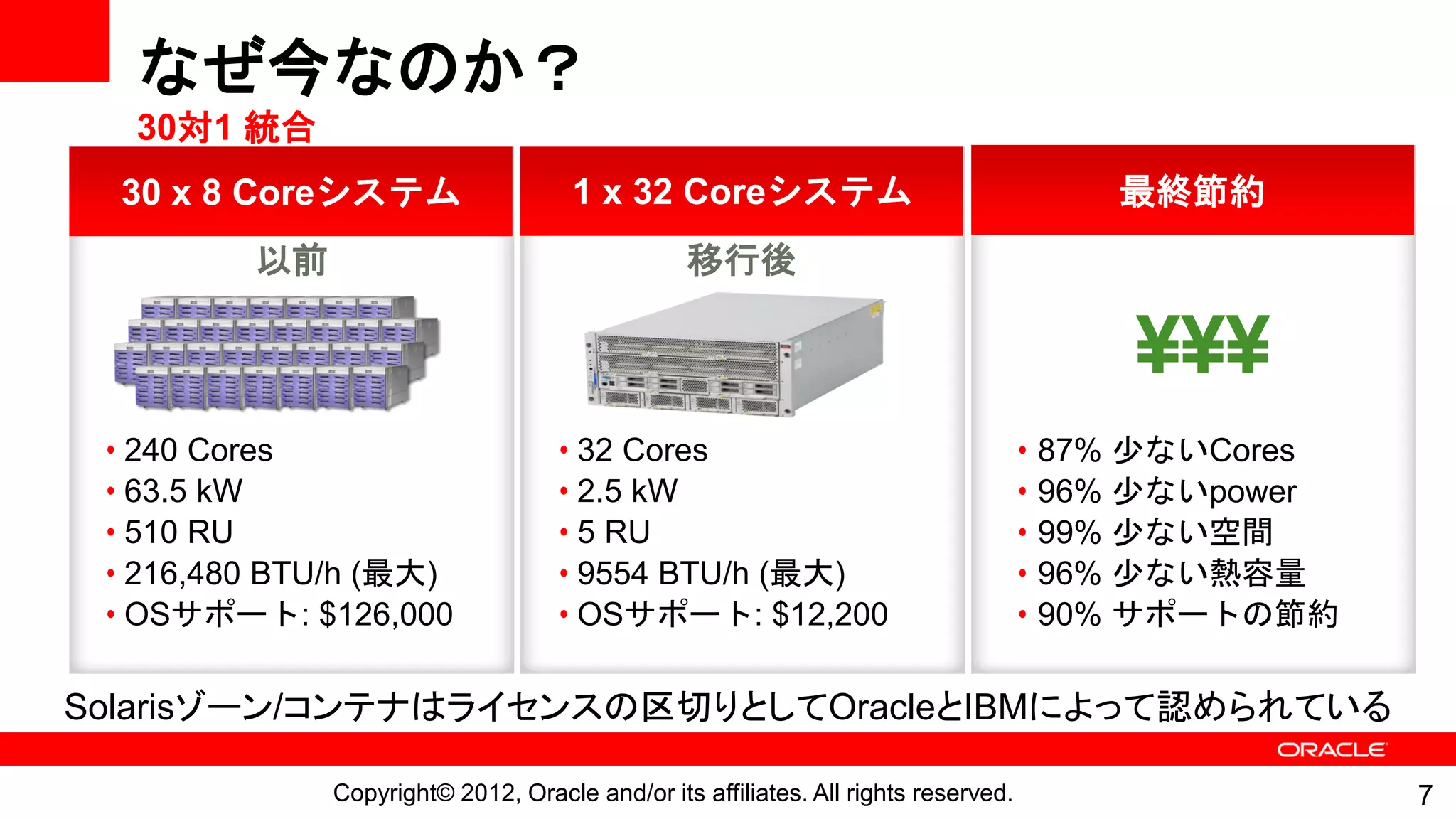 なぜ今なのか？
  30対1 統合
  30 x 8 Coreシステム                    1 x 32 Coreシステム                                       最終節約
         以前                                     移行後

                                                                                           ¥¥¥
 • 240 Cores                        • 32 Cores                                      •   87% 少ないCores
 • 63.5 kW                          • 2.5 kW                                        •   96% 少ないpower
 • 510 RU                           • 5 RU                                          •   99% 少ない空間
 • 216,480 BTU/h (最大)               • 9554 BTU/h (最大)                               •   96% 少ない熱容量
 • OSサポート: $126,000                 • OSサポート: $12,200                               •   90% サポートの節約

Solarisゾーン/コンテナはライセンスの区切りとしてOracleとIBMによって認められている

              Copyright© 2012, Oracle and/or its affiliates. All rights reserved.                      7
 