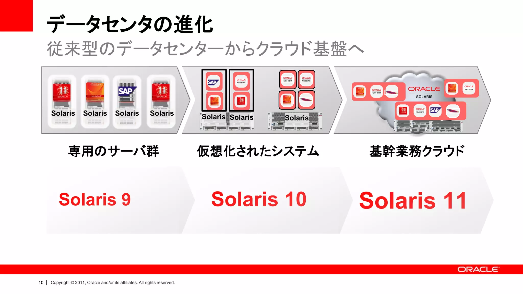データセンタの進化
     従来型のデータセンターからクラウド基盤へ


         Solaris          Solaris           Solaris            Solaris          Solaris Solaris   Solaris



                  専用のサーバ群                                                       仮想化されたシステム                  基幹業務クラウド


             Solaris 9                                                            Solaris 10                Solaris 11


10   |   Copyright © 2011, Oracle and/or its affiliates. All rights reserved.
 