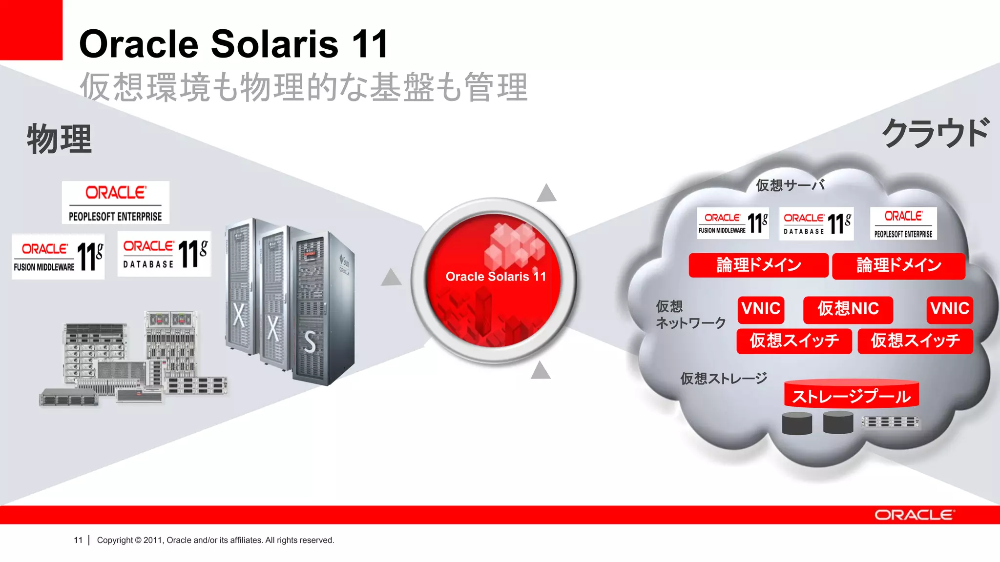 Oracle Solaris 11
  仮想環境も物理的な基盤も管理
物理                                                                                                                            クラウド
                                                                                                               仮想サーバ




                                                                                                          論理ドメイン         論理ドメイン
                                                                                 Oracle Solaris 11

                                                                                                     仮想       VNIC    仮想NIC     VNIC
                                                                                                     ネットワーク
                                                                                                              仮想スイッチ      仮想スイッチ

                                                                                                       仮想ストレージ
                                                                                                                     ストレージプール




 11   |   Copyright © 2011, Oracle and/or its affiliates. All rights reserved.
 