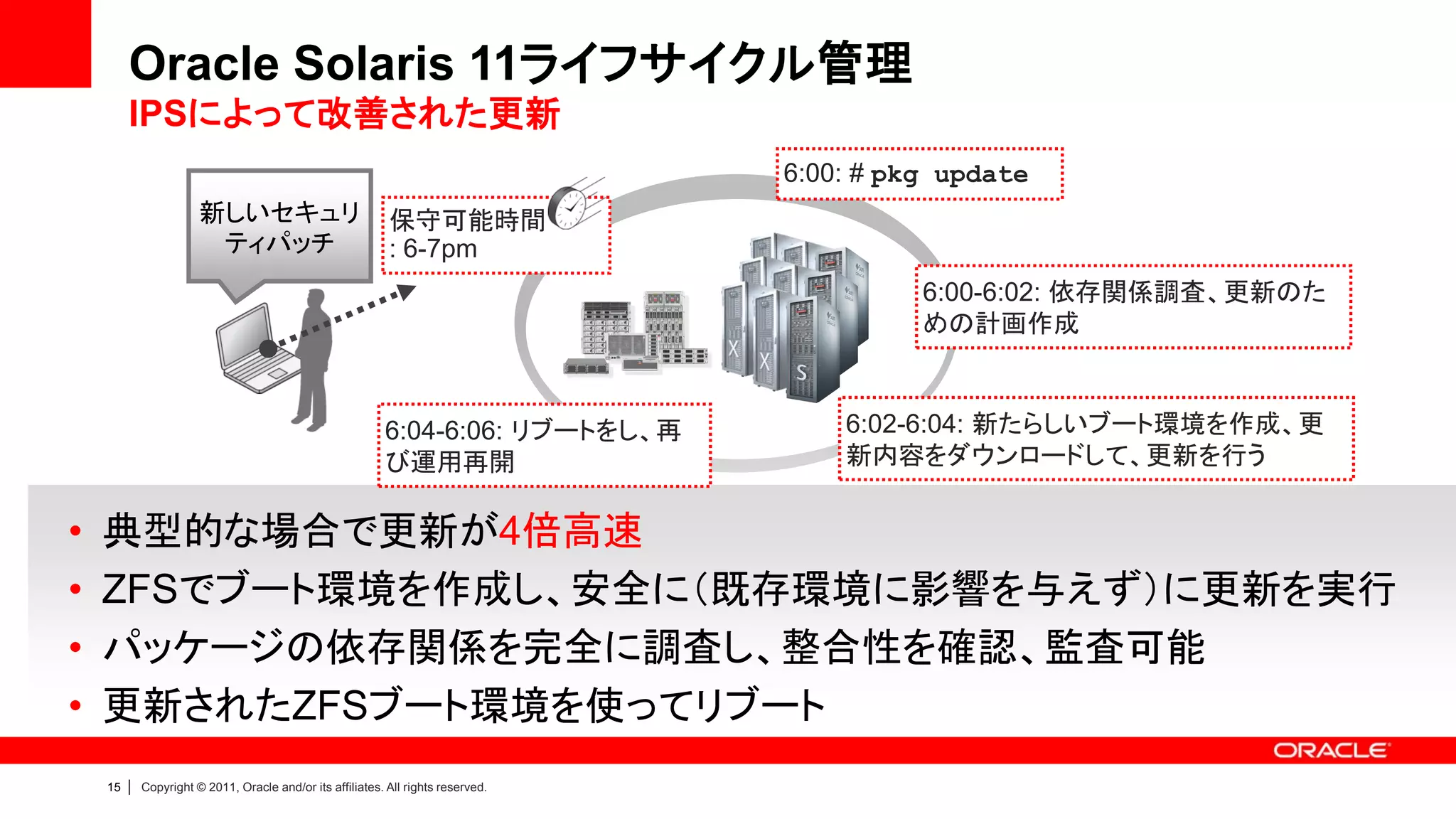 Oracle Solaris 11ライフサイクル管理
         IPSによって改善された更新
                                                                                    6:00: # pkg update
                        新しいセキュリ                              保守可能時間
                         ティパッチ                               : 6-7pm
                                                                                              6:00-6:02: 依存関係調査、更新のた
                                                                                              めの計画作成



                                                            6:04-6:06: リブートをし、再         6:02-6:04: 新たらしいブート環境を作成、更
                                                            び運用再開                       新内容をダウンロードして、更新を行う


•   典型的な場合で更新が4倍高速
•   ZFSでブート環境を作成し、安全に（既存環境に影響を与えず）に更新を実行
•   パッケージの依存関係を完全に調査し、整合性を確認、監査可能
•   更新されたZFSブート環境を使ってリブート
    15   |   Copyright © 2011, Oracle and/or its affiliates. All rights reserved.
 