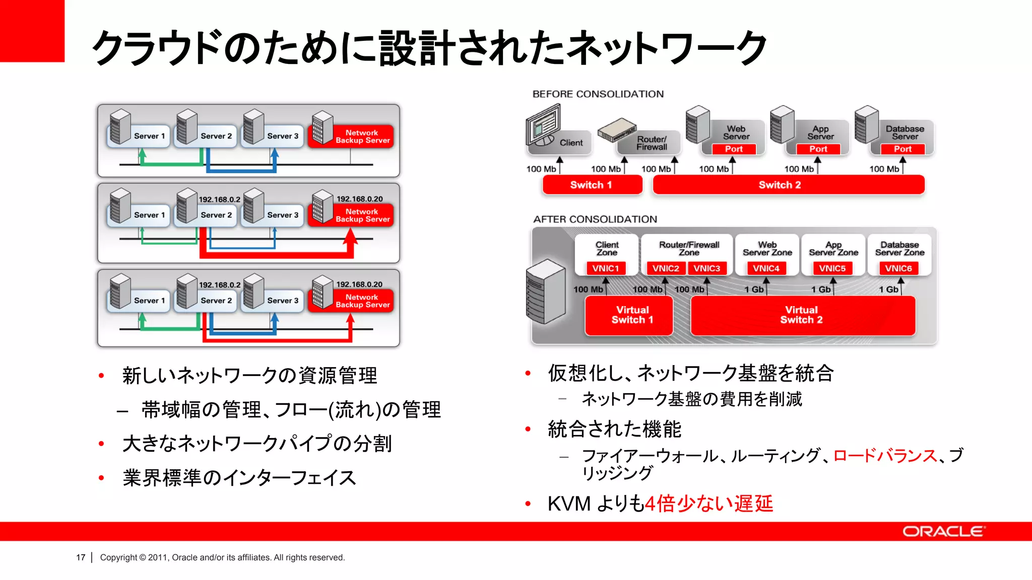 クラウドのために設計されたネットワーク




         • 新しいネットワークの資源管理                                                       • 仮想化し、ネットワーク基盤を統合
                                                                                  - ネットワーク基盤の費用を削減
             – 帯域幅の管理、フロー(流れ)の管理
                                                                                • 統合された機能
         • 大きなネットワークパイプの分割
                                                                                   ファイアーウォール、ルーティング、ロードバランス、ブ
         • 業界標準のインターフェイス                                                            リッジング
                                                                                • KVM よりも4倍少ない遅延

17   |   Copyright © 2011, Oracle and/or its affiliates. All rights reserved.
 