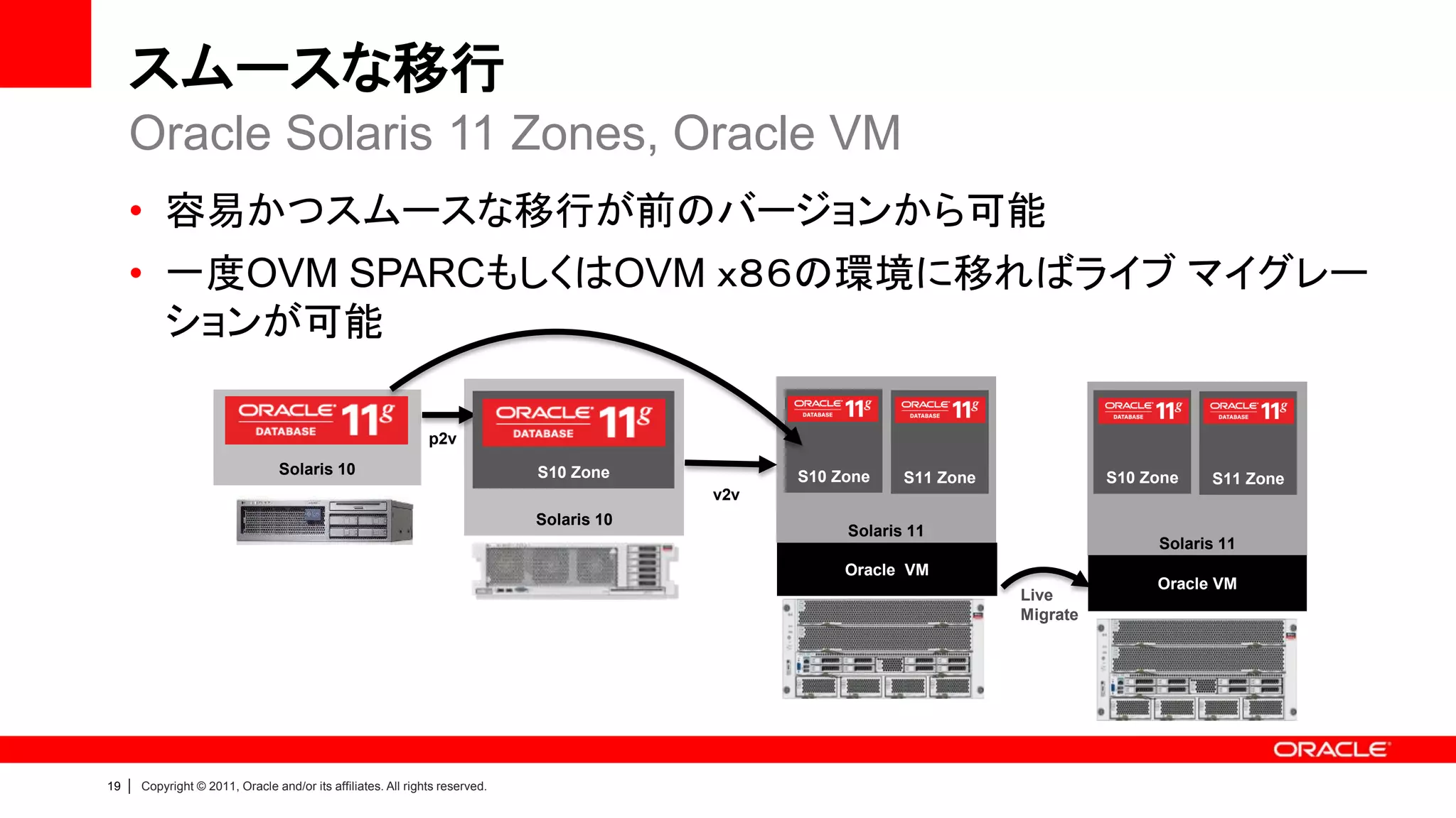 スムースな移行
     Oracle Solaris 11 Zones, Oracle VM
     • 容易かつスムースな移行が前のバージョンから可能
     • 一度OVM SPARCもしくはOVM ｘ８６の環境に移ればライブ マイグレー
       ションが可能

                                                                 p2v
                                    Solaris 10                                  S10 Zone           S10 Zone    S11 Zone             S10 Zone
                                                                                                                                    S10 Zone   S11 Zone
                                                                                             v2v
                                                                                Solaris 10
                                                                                                        Solaris 11
                                                                                                                                         Solaris 11
                                                                                                        Oracle VM
                                                                                                                                         Oracle VM
                                                                                                                          Live
                                                                                                                          Migrate




19   |   Copyright © 2011, Oracle and/or its affiliates. All rights reserved.
 