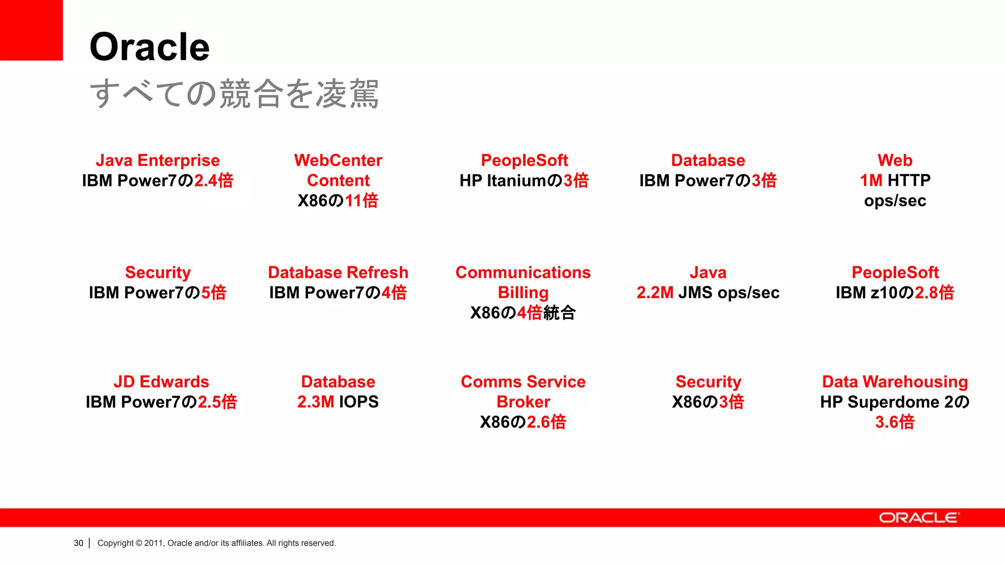 Oracle
     すべての競合を凌駕
   Java Enterprise                                               WebCenter        PeopleSoft        Database              Web
 IBM Power7の2.4倍                                                  Content       HP Itaniumの3倍    IBM Power7の3倍          1M HTTP
                                                                 X86の11倍                                                ops/sec



         Security                                        Database Refresh       Communications         Java            PeopleSoft
     IBM Power7の5倍                                       IBM Power7の4倍              Billing      2.2M JMS ops/sec    IBM z10の2.8倍
                                                                                 X86の4倍統合



        JD Edwards                                               Database       Comms Service       Security        Data Warehousing
     IBM Power7の2.5倍                                             2.3M IOPS          Broker          X86の3倍          HP Superdome 2の
                                                                                  X86の2.6倍                                3.6倍




30   |   Copyright © 2011, Oracle and/or its affiliates. All rights reserved.
 