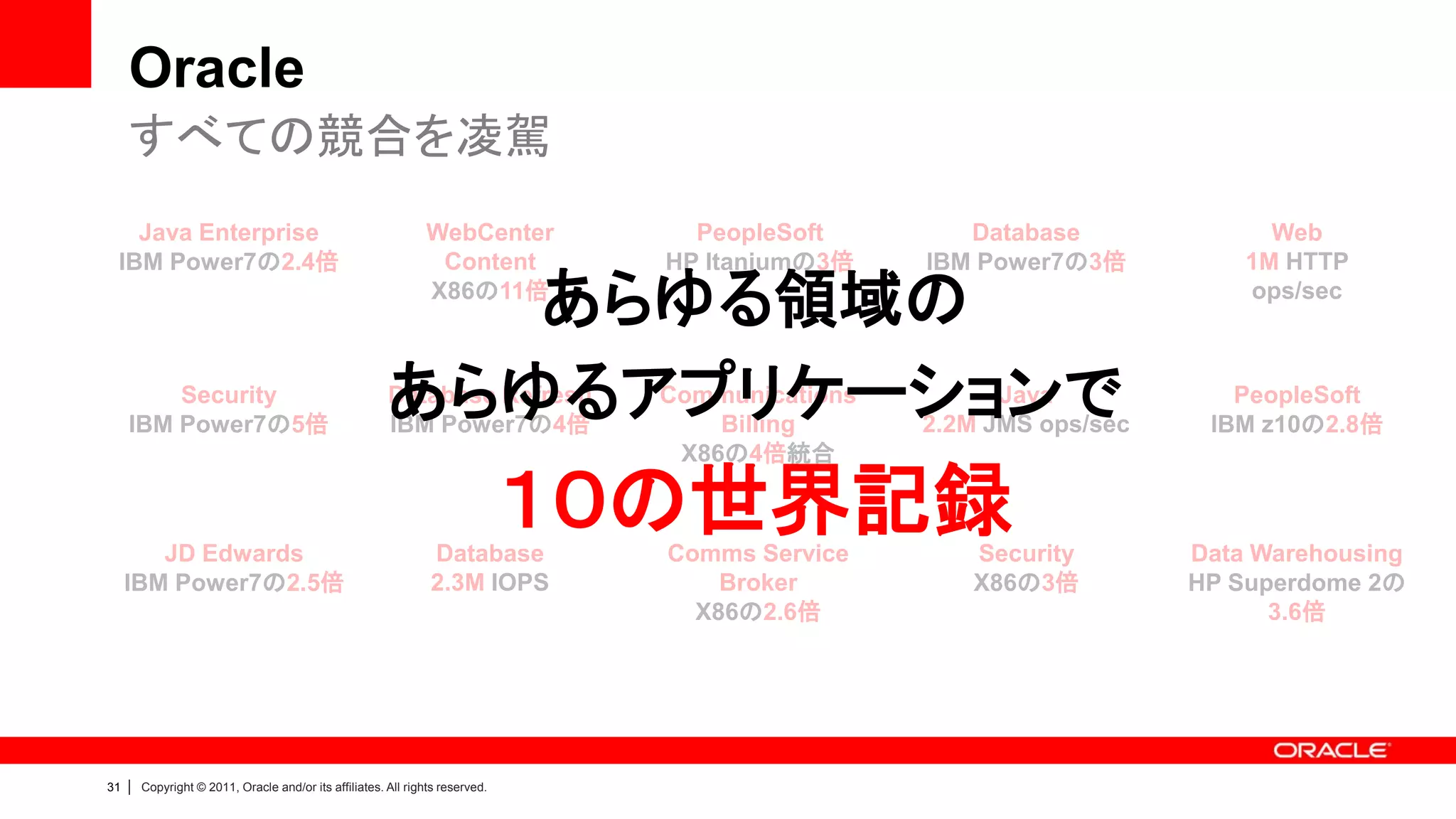 Oracle
     すべての競合を凌駕
   Java Enterprise                                               WebCenter          PeopleSoft        Database              Web
 IBM Power7の2.4倍                                                  Content         HP Itaniumの3倍    IBM Power7の3倍          1M HTTP

                                                            あらゆる領域の
                                                                 X86の11倍                                                  ops/sec



         Security
     IBM Power7の5倍
                                                         あらゆるアプリケーションで
                                                         Database Refresh
                                                         IBM Power7の4倍
                                                                                  Communications
                                                                                      Billing
                                                                                                         Java
                                                                                                   2.2M JMS ops/sec
                                                                                                                         PeopleSoft
                                                                                                                       IBM z10の2.8倍
                                                                                   X86の4倍統合



        JD Edwards                                               Database
                                                                                １０の世界記録
                                                                                  Comms Service       Security        Data Warehousing
     IBM Power7の2.5倍                                             2.3M IOPS            Broker          X86の3倍          HP Superdome 2の
                                                                                    X86の2.6倍                                3.6倍




31   |   Copyright © 2011, Oracle and/or its affiliates. All rights reserved.
 