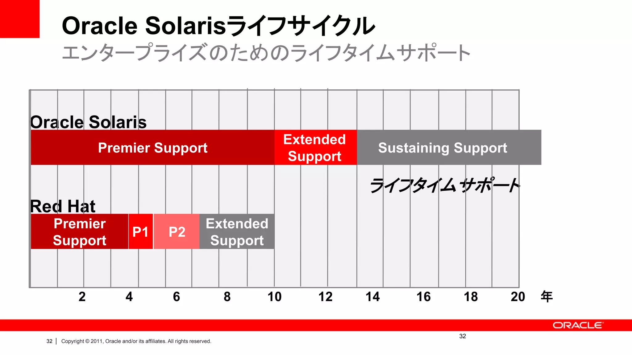 Oracle Solarisライフサイクル
           エンタープライズのためのライフタイムサポート


Oracle Solaris
                                                                                           Extended
                           Premier Support                                                             Sustaining Support
                                                                                            Support

                                                                                                      ライフタイムサポート
Red Hat
       Premier                                                              Extended
                                           P1              P2
       Support                                                              Support


                  2                     4                    6                    8   10       12     14    16     18       20   年

                                                                                                                  32
  32   |   Copyright © 2011, Oracle and/or its affiliates. All rights reserved.
 