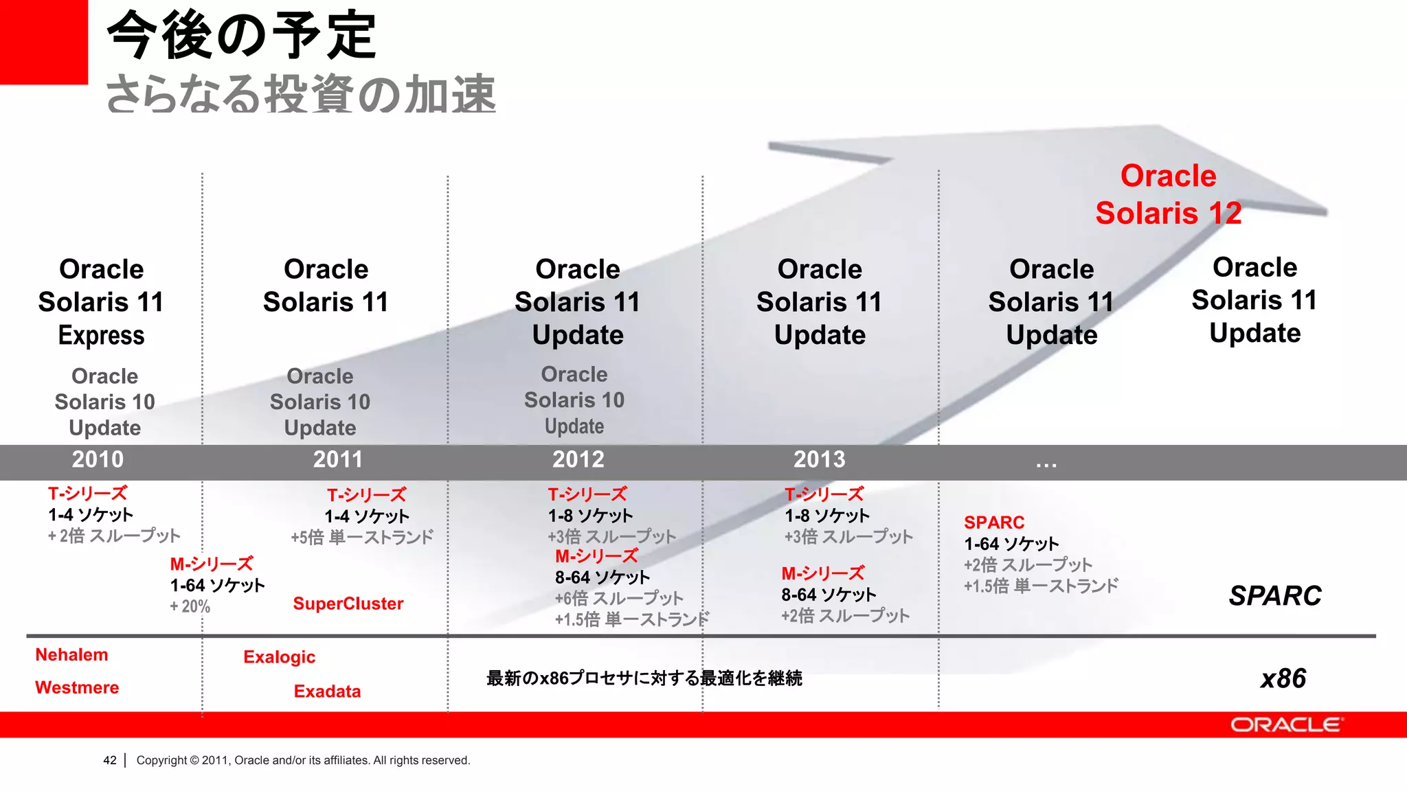 今後の予定
      さらなる投資の加速
                                                                                                                                      Oracle
                                                                                                                                     Solaris 12
 Oracle                                  Oracle                                         Oracle              Oracle           Oracle         Oracle
Solaris 11                              Solaris 11                                     Solaris 11          Solaris 11       Solaris 11     Solaris 11
 Express                                                                                Update              Update           Update         Update
  Oracle                                   Oracle                                        Oracle
 Solaris 10                               Solaris 10                                    Solaris 10
  Update                                   Update                                        Update
   2010                                           2011                                    2012               2013              …
 T-シリーズ                                           T-シリーズ                                  T-シリーズ             T-シリーズ
 1-4 ソケット                                        1-4 ソケット                                 1-8 ソケット           1-8 ソケット     SPARC
 + 2倍 スループット                                  +5倍 単一ストランド                                 +3倍 スループット         +3倍 スループット   1-64 ソケット
                     M-シリーズ                                                                M-シリーズ                         +2倍 スループット
                                                                                           8-64 ソケット        M-シリーズ
                     1-64 ソケット                                                                                            +1.5倍 単一ストランド
                     + 20%                    SuperCluster                                 +6倍 スループット       8-64 ソケット                        SPARC
                                                                                           +1.5倍 単一ストランド    +2倍 スループット

Nehalem                             Exalogic
Westmere                                      Exadata
                                                                                      最新のx86プロセサに対する最適化を継続                                        x86

      42   |   Copyright © 2011, Oracle and/or its affiliates. All rights reserved.
 