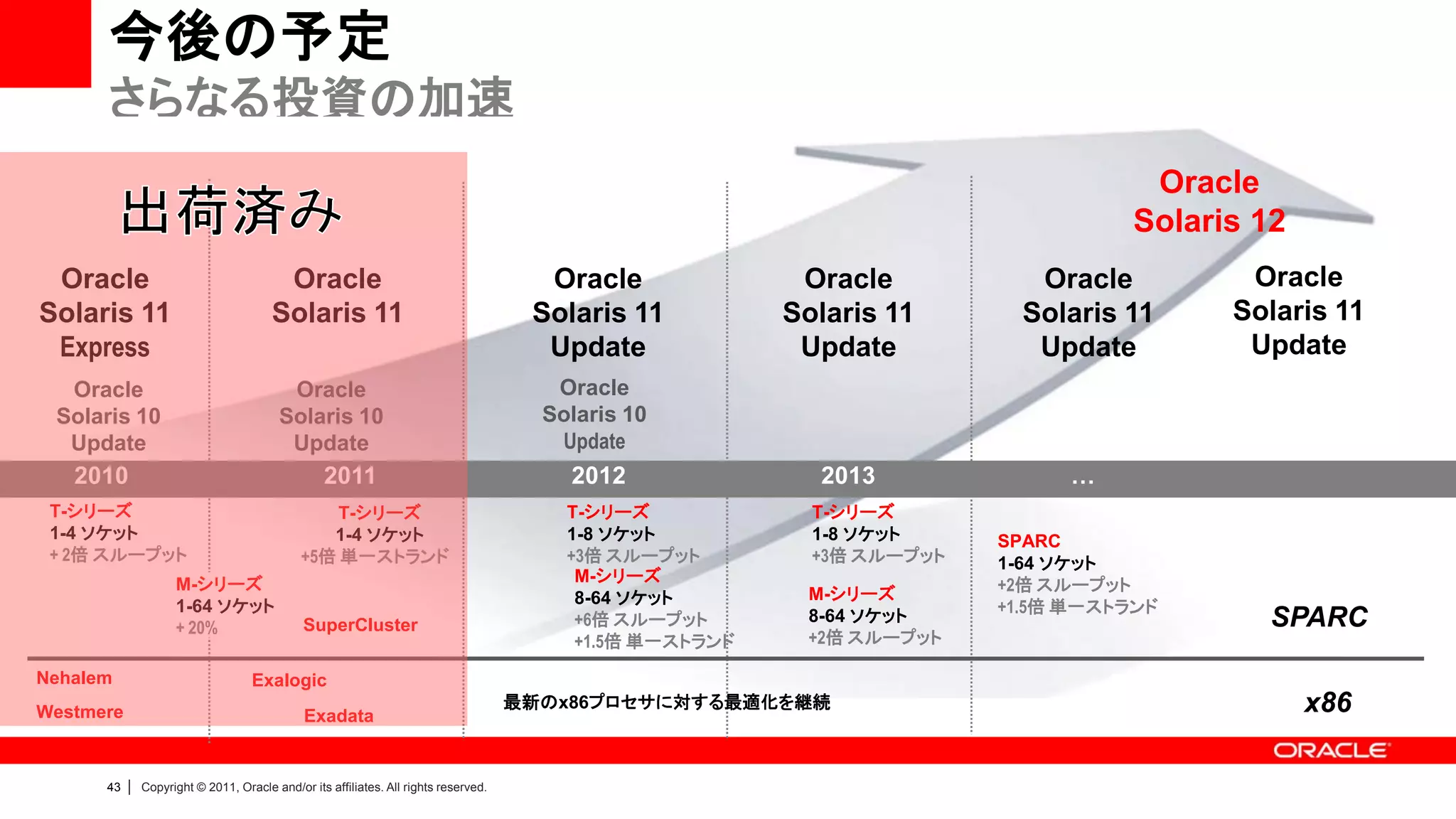 今後の予定
      さらなる投資の加速
                                                                                                                                      Oracle
                                                                                                                                     Solaris 12
 Oracle                                  Oracle                                         Oracle              Oracle           Oracle         Oracle
Solaris 11                              Solaris 11                                     Solaris 11          Solaris 11       Solaris 11     Solaris 11
 Express                                                                                Update              Update           Update         Update
  Oracle                                   Oracle                                        Oracle
 Solaris 10                               Solaris 10                                    Solaris 10
  Update                                   Update                                        Update
   2010                                           2011                                    2012               2013              …
 T-シリーズ                                           T-シリーズ                                  T-シリーズ             T-シリーズ
 1-4 ソケット                                        1-4 ソケット                                 1-8 ソケット           1-8 ソケット     SPARC
 + 2倍 スループット                                  +5倍 単一ストランド                                 +3倍 スループット         +3倍 スループット   1-64 ソケット
                     M-シリーズ                                                                M-シリーズ                         +2倍 スループット
                                                                                           8-64 ソケット        M-シリーズ
                     1-64 ソケット                                                                                            +1.5倍 単一ストランド
                     + 20%                    SuperCluster                                 +6倍 スループット       8-64 ソケット                        SPARC
                                                                                           +1.5倍 単一ストランド    +2倍 スループット

Nehalem                             Exalogic
Westmere                                      Exadata
                                                                                      最新のx86プロセサに対する最適化を継続                                        x86

      43   |   Copyright © 2011, Oracle and/or its affiliates. All rights reserved.
 