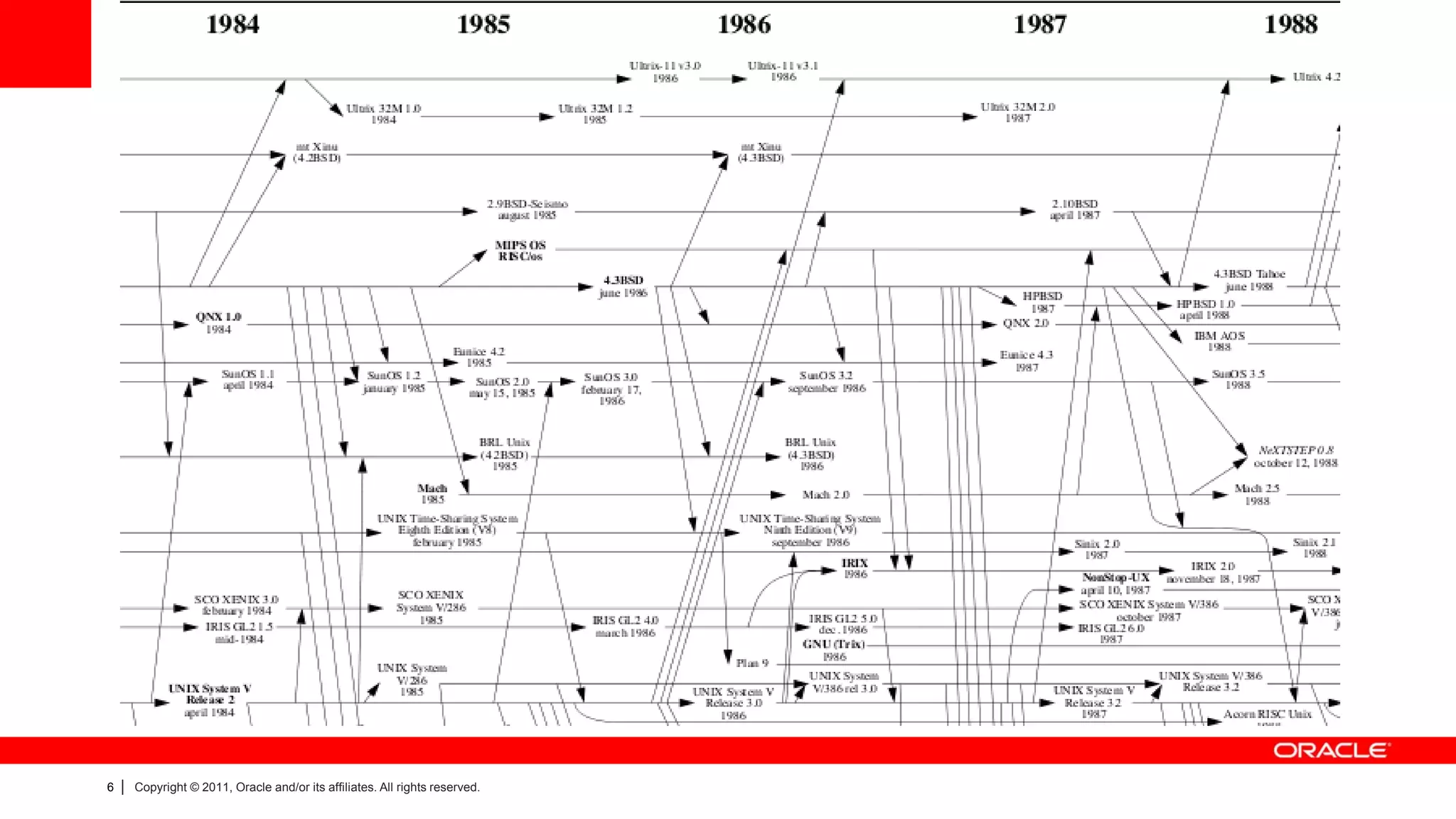 6   |   Copyright © 2011, Oracle and/or its affiliates. All rights reserved.
 
