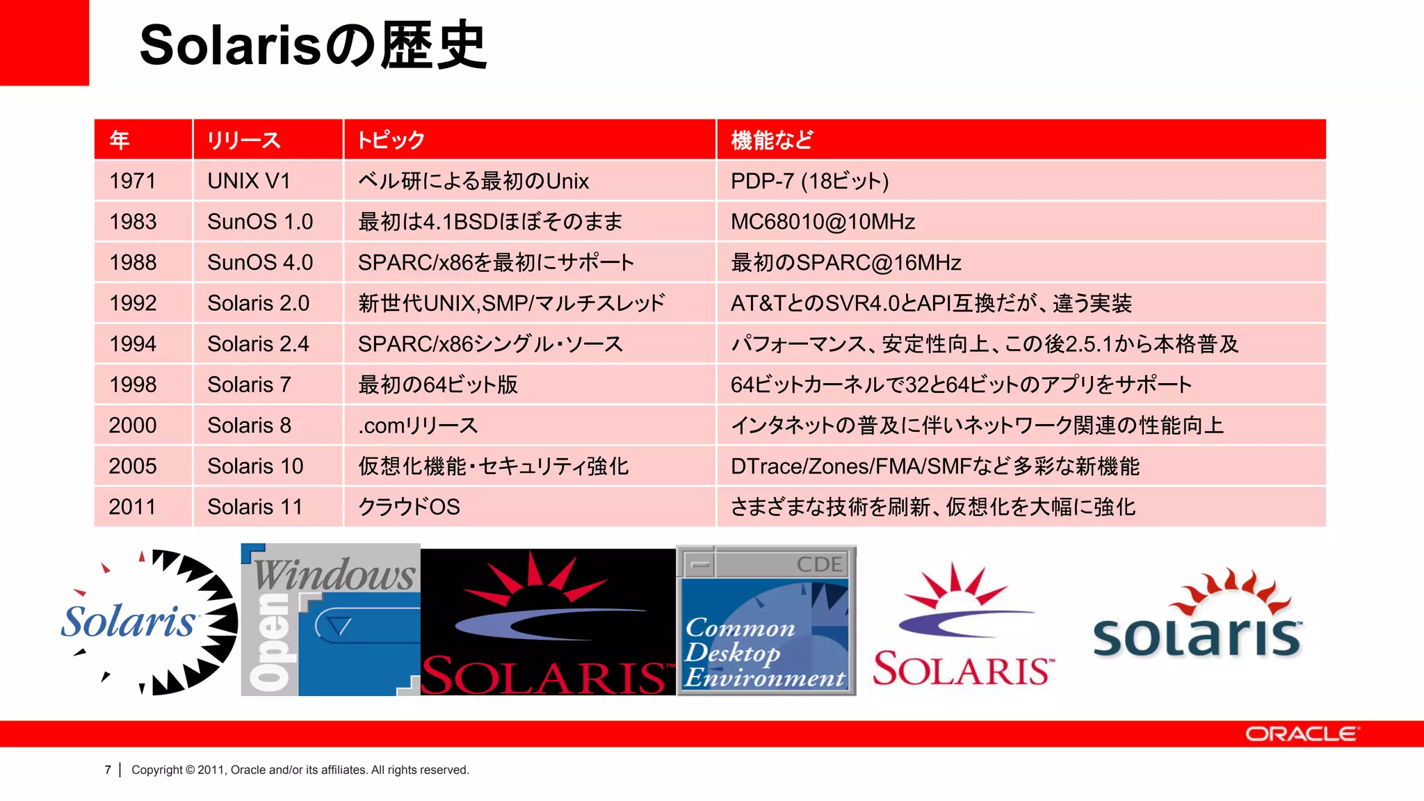 Solarisの歴史
年                      リリース                          トピック                      機能など
1971                   UNIX V1                       ベル研による最初のUnix             PDP-7 (18ビット)
1983                   SunOS 1.0                     最初は4.1BSDほぼそのまま           MC68010@10MHz
1988                   SunOS 4.0                     SPARC/x86を最初にサポート         最初のSPARC@16MHz
1992                   Solaris 2.0                   新世代UNIX,SMP/マルチスレッド       AT&TとのSVR4.0とAPI互換だが、違う実装
1994                   Solaris 2.4                   SPARC/x86シングル・ソース         パフォーマンス、安定性向上、この後2.5.1から本格普及
1998                   Solaris 7                     最初の64ビット版                 64ビットカーネルで32と64ビットのアプリをサポート
2000                   Solaris 8                     .comリリース                  インタネットの普及に伴いネットワーク関連の性能向上
2005                   Solaris 10                    仮想化機能・セキュリティ強化            DTrace/Zones/FMA/SMFなど多彩な新機能
2011                   Solaris 11                    クラウドOS                    さまざまな技術を刷新、仮想化を大幅に強化




7   |   Copyright © 2011, Oracle and/or its affiliates. All rights reserved.
 