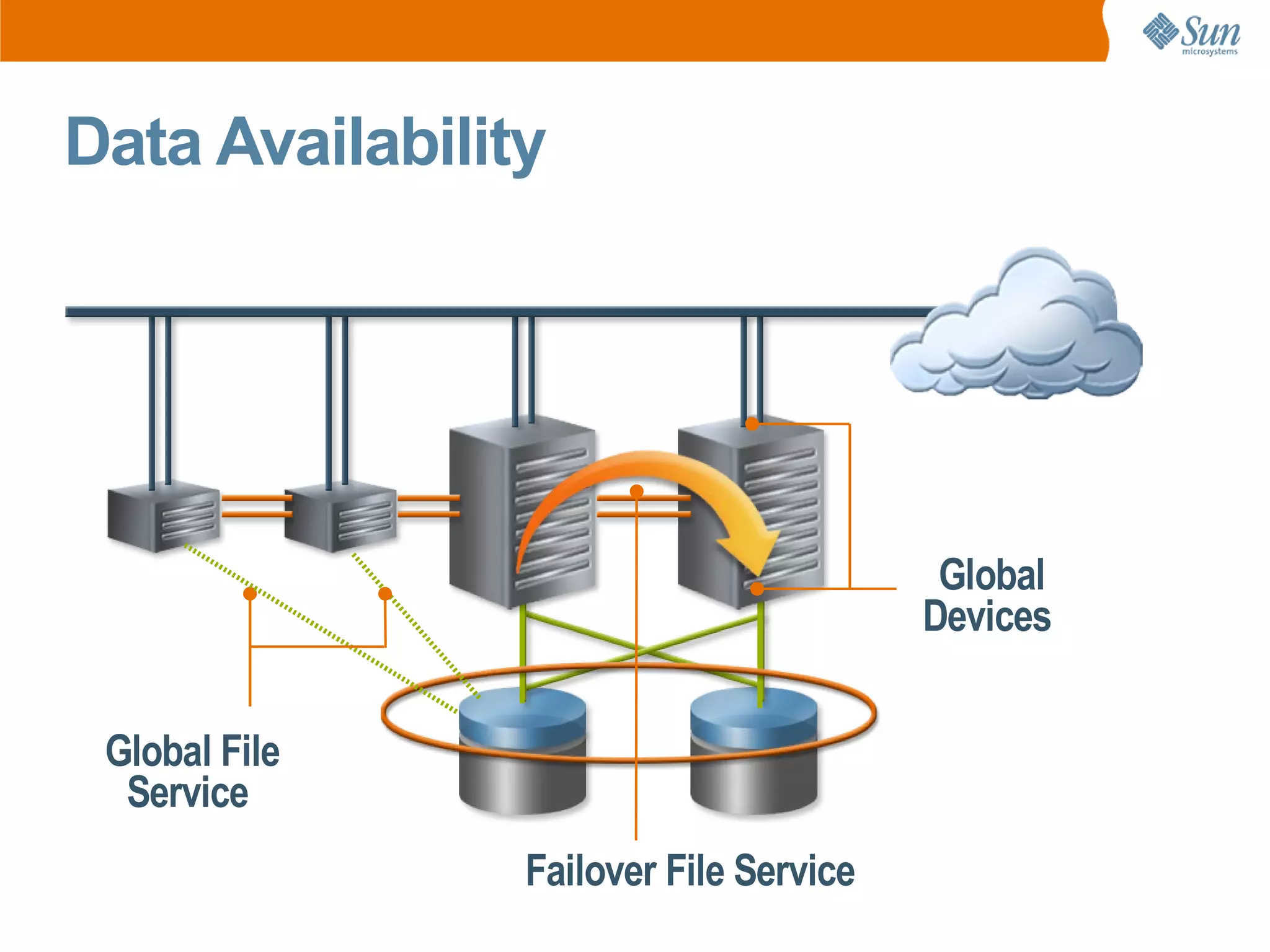 Data Availability




                                         Global
                                        Devices


 Global File
  Service
                Failover File Service
 