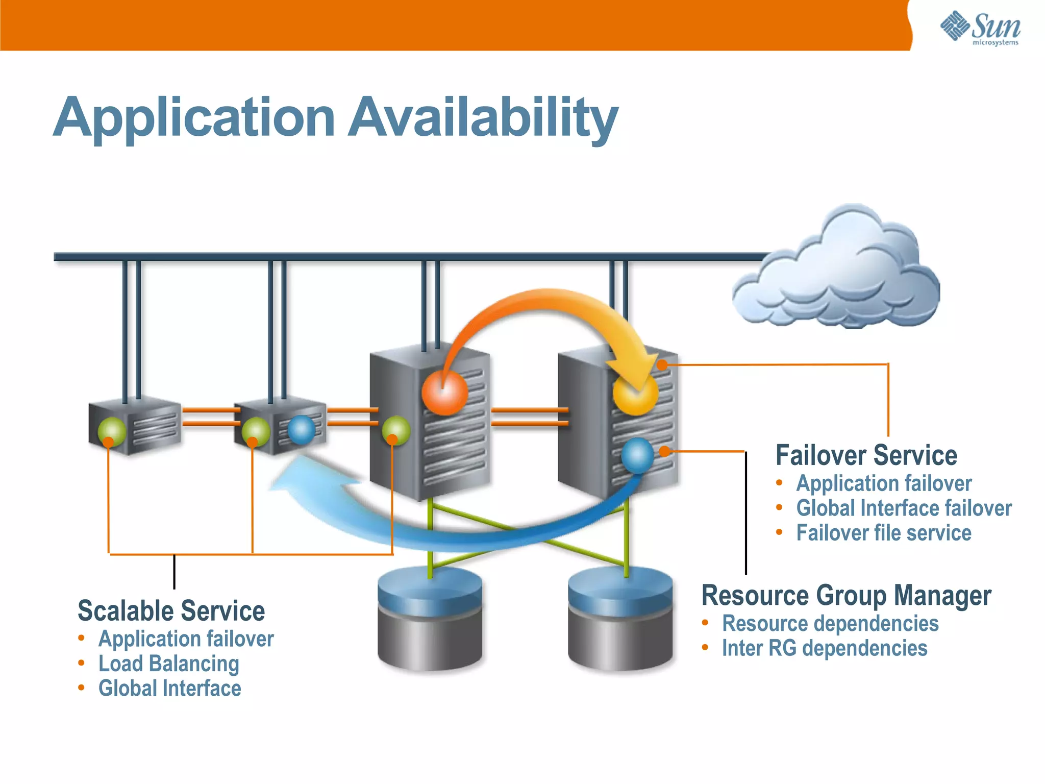 Application Availability




                                     Failover Service
                                     ●   Application failover
                                     ●   Global Interface failover
                                     ●   Failover file service

                            Resource Group Manager
 Scalable Service           ●   Resource dependencies
 ●   Application failover   ●   Inter RG dependencies
 ●   Load Balancing
 ●   Global Interface
 