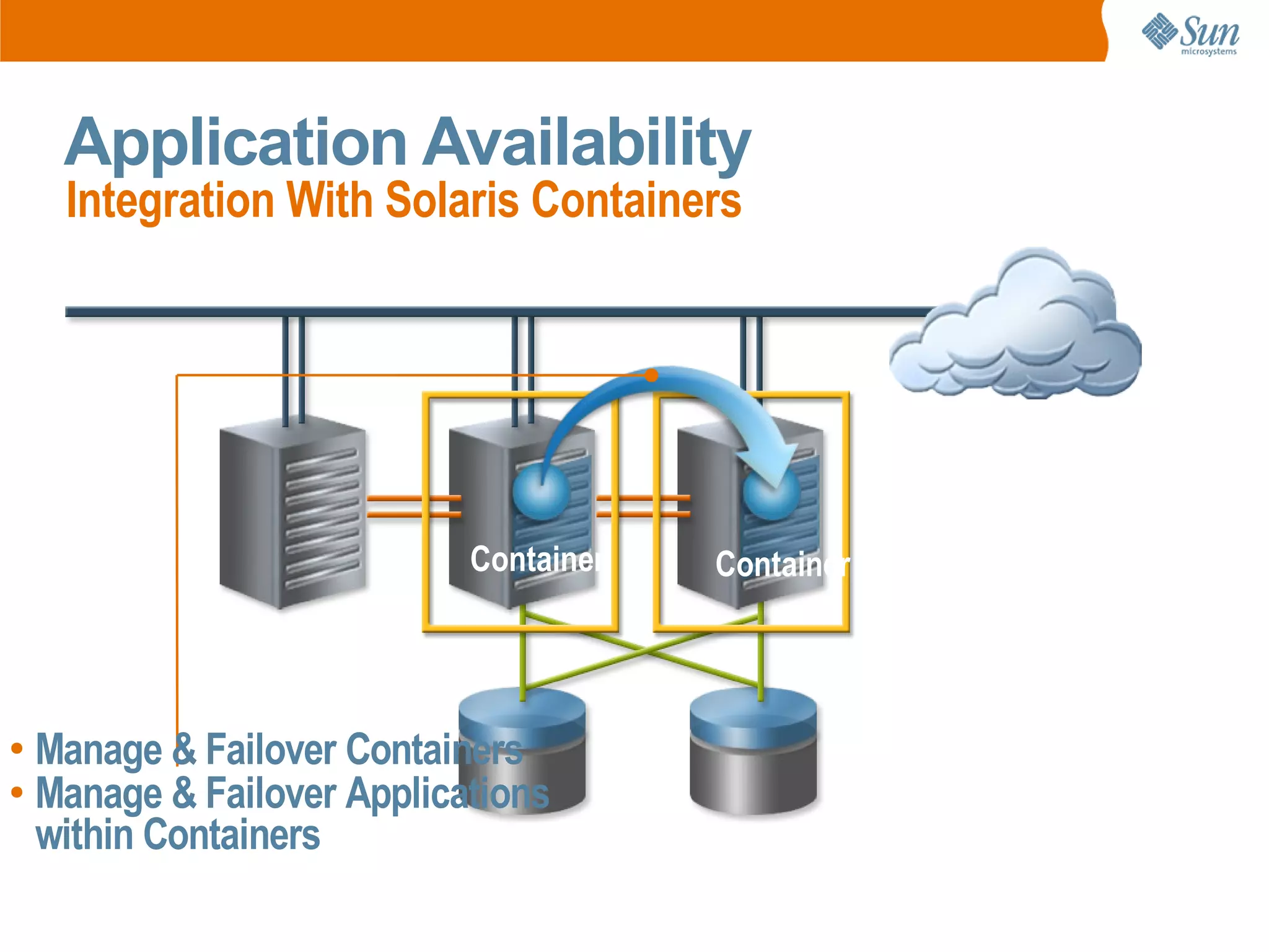 Application Availability
    Integration With Solaris Containers




                           Container   Container




● Manage & Failover Containers
● Manage & Failover Applications

  within Containers
 