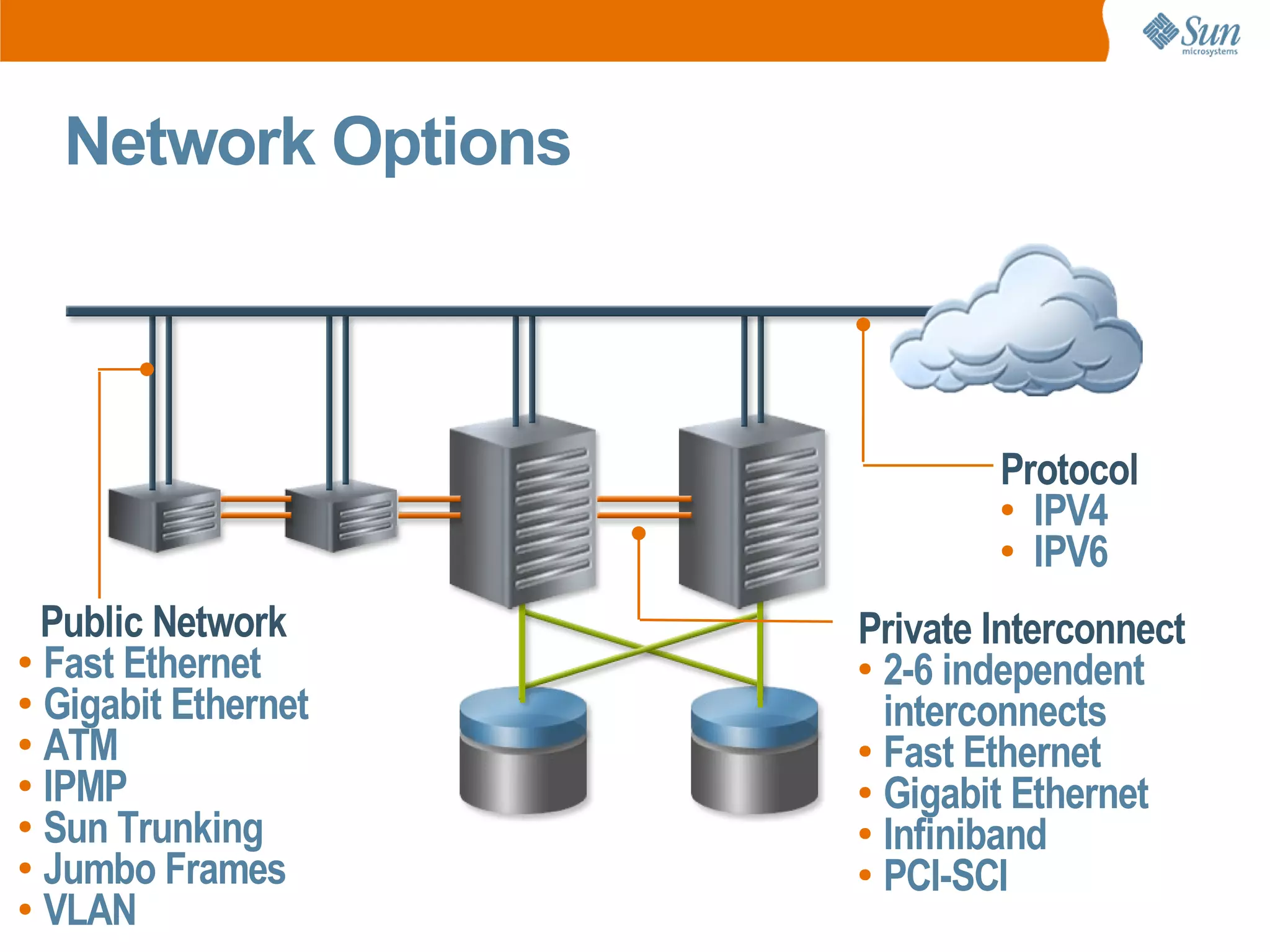 Network Options



                             Protocol
                             ● IPV4

                             ● IPV6



  Public Network     Private Interconnect
● Fast Ethernet      ● 2-6 independent
● Gigabit Ethernet
                       interconnects
● ATM                ● Fast Ethernet
● IPMP               ● Gigabit Ethernet
● Sun Trunking       ● Infiniband
● Jumbo Frames       ● PCI-SCI
● VLAN
 