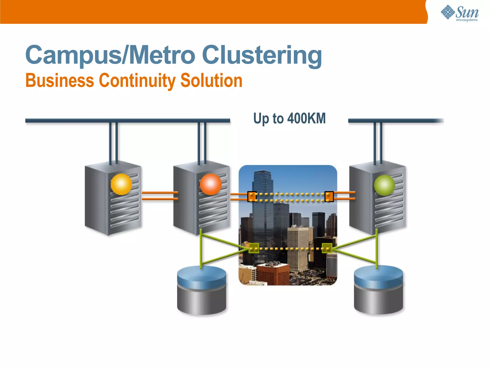 Campus/Metro Clustering
Business Continuity Solution
                               Up to 400KM
 