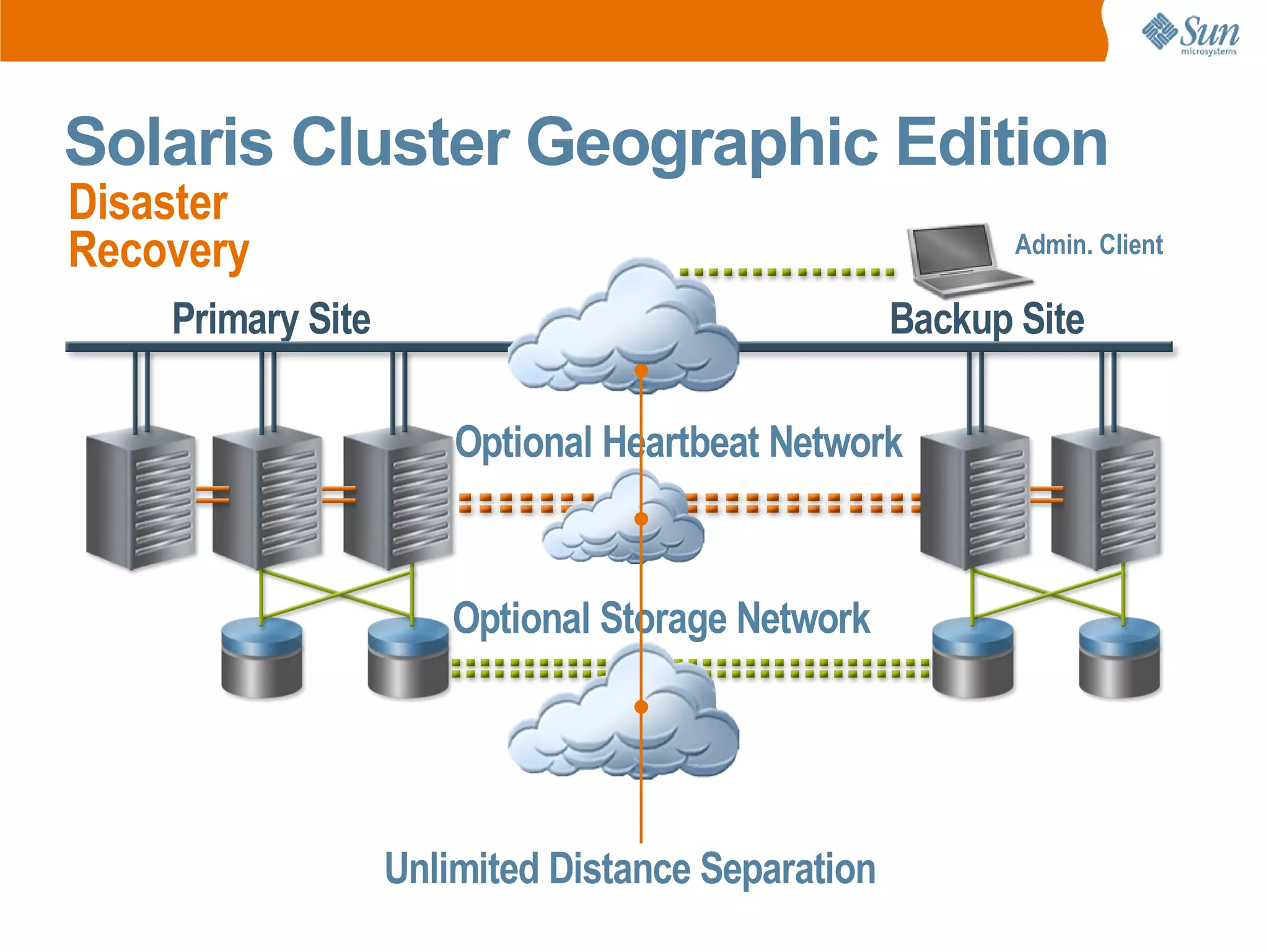 Solaris Cluster Geographic Edition
Disaster
Recovery                                                  Admin. Client

    Primary Site                                   Backup Site

                       Optional Heartbeat Network



                       Optional Storage Network




                   Unlimited Distance Separation
 