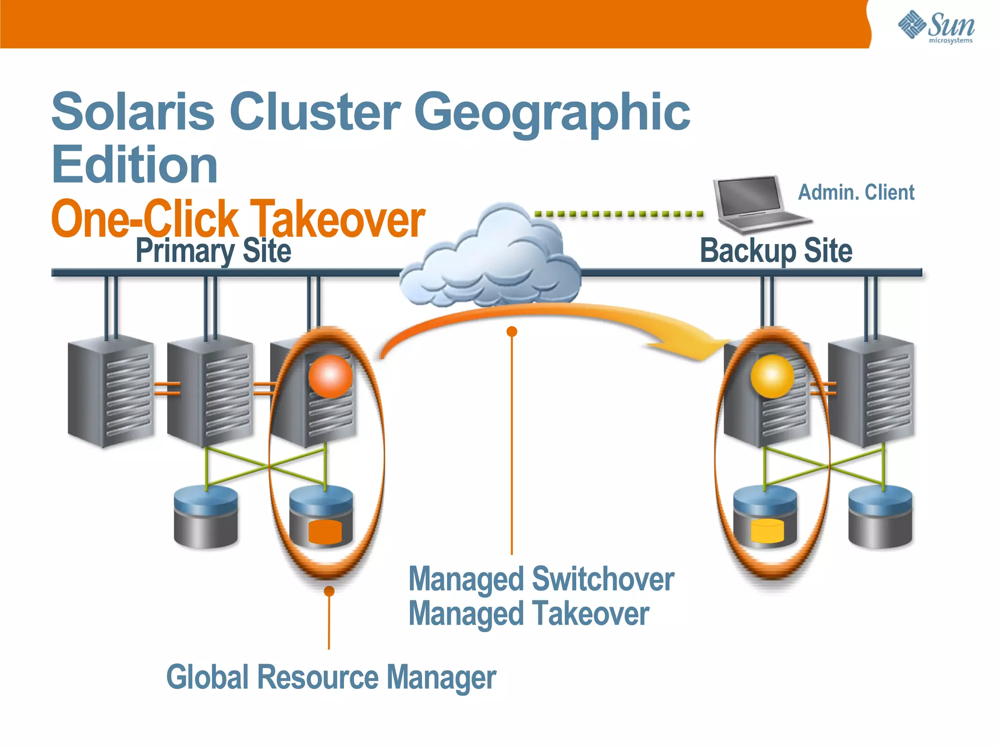 Solaris Cluster Geographic
Edition                          Admin. Client
One-Click Site
   Primary
           Takeover        Backup Site




                      Managed Switchover
                      Managed Takeover
      Global Resource Manager
 