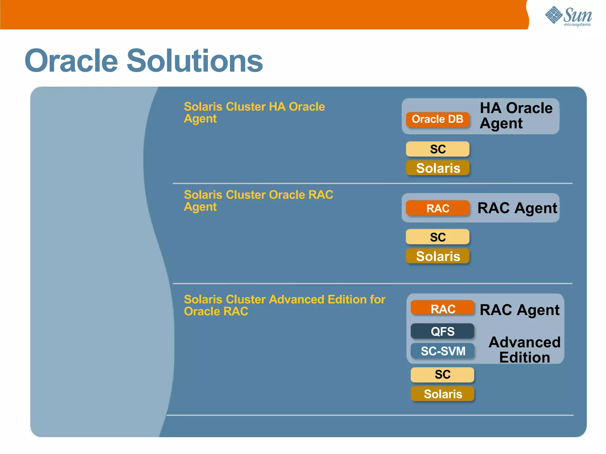 Oracle Solutions
          Solaris Cluster HA Oracle                          HA Oracle
          Agent                                  Oracle DB
                                                             Agent
                                                    SC
                                                 Solaris
          Solaris Cluster Oracle RAC
          Agent                                    RAC       RAC Agent
                                                    SC
                                                 Solaris


          Solaris Cluster Advanced Edition for
          Oracle RAC                                RAC      RAC Agent
                                                    QFS
                                                              Advanced
                                                  SC-SVM
                                                               Edition
                                                    SC
                                                   Solaris
 