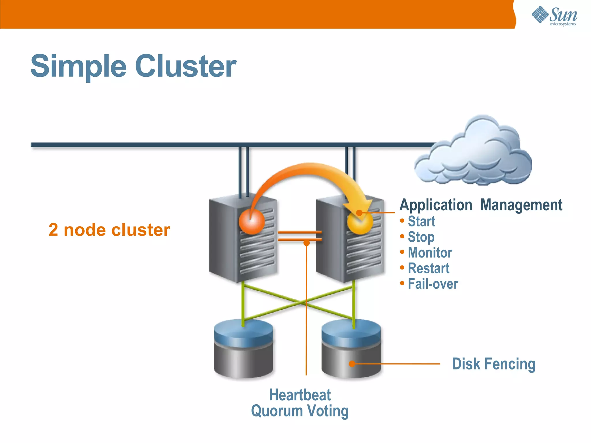 Simple Cluster



                                  Application Management
                                  ● Start
 2 node cluster                   ● Stop

                                  ● Monitor

                                  ● Restart

                                  ● Fail-over




                                           Disk Fencing
                    Heartbeat
                  Quorum Voting
 