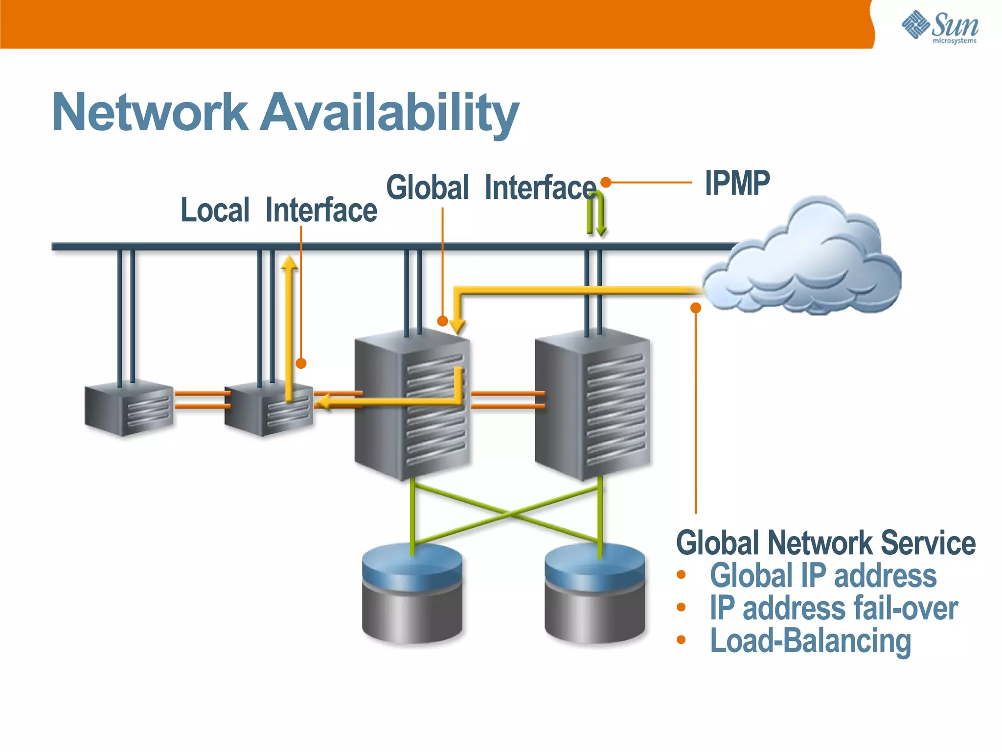 Network Availability
                       Global Interface     IPMP
     Local Interface




                                          Global Network Service
                                          ● Global IP address
                                          ● IP address fail-over
                                          ● Load-Balancing
 