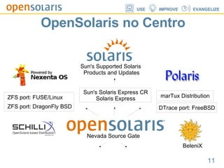 OpenSolaris no Centro Nevada Source Gate Sun's Solaris Express CR Solaris Express marTux  Distribution ZFS port: FUSE/Linux ZFS port: DragonFly BSD DTrace port: FreeBSD BeleniX Sun's Supported Solaris  Products and Updates 
