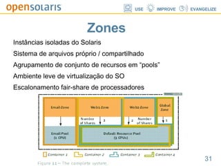Zones Instâncias isoladas do Solaris Sistema de arquivos próprio / compartilhado Agrupamento de conjunto de recursos em “pools” Ambiente leve de virtualização do SO Escalonamento fair-share de processadores 