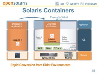 Solaris Containers Rapid Conversion from Older Environments Solaris 10 Global Mx000 T2000/T5000 Native Solaris Container ZFS DTrace FMA Solaris 10 Kernel Database Application Solaris 8 Physical to Virtual (P2V)‏ Solaris 8 Container Server OS Application Database Application 