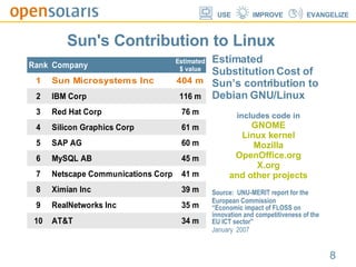 Sun's Contribution to Linux Estimated Substitution Cost of Sun’s contribution to  Debian GNU/Linux includes code in GNOME Linux kernel Mozilla OpenOffice.org X.org and other projects Source:  UNU-MERIT report for the European Commission “ Economic impact of FLOSS on innovation and competitiveness of the EU ICT sector” January  2007 
