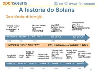 A história do Solaris 1982 Primeira versão Sun Unix baseada em  4 BSD. Sun Unix 0.7 Duas décadas de inovação VFS and Vnode framework. NFS implemented 1983 Sun OS 2.0 1985 Sun OS 1.0 1988 Sun OS 4.0 New VMS Dynamic linking First Sparc Support i386 1990 Sun OS 4.1 OpenWindow graphics Environment Multiprocessamento assimetrico SunOS+BSD+SVR3 + Xenix = SVR4 SVR4 + Multiprocessor scalability = Solaris 1992 Nascimento do Solaris Solaris 2.0 Large file support Ported to x86 1992 Solaris 2.2 1993 Solaris 2.1 1993 Solaris 2.3 1995 Solaris 2.5 4 way SMP 8-way SMP Device power management Solaris 2.4 1994 20-way SMP Slab allocator Cachefs CDE environment 64-way SMP Large page support Doors NFSv3 Solaris 2.6 1996 Dynamic processor sets Dynamic reconfiguration 