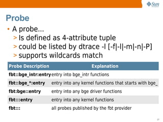 Probe
• A probe...
  > Is defined as 4-attribute tuple
  > could be listed by dtrace -l [-f|-l|-m|-n|-P]
  > supports wild...
