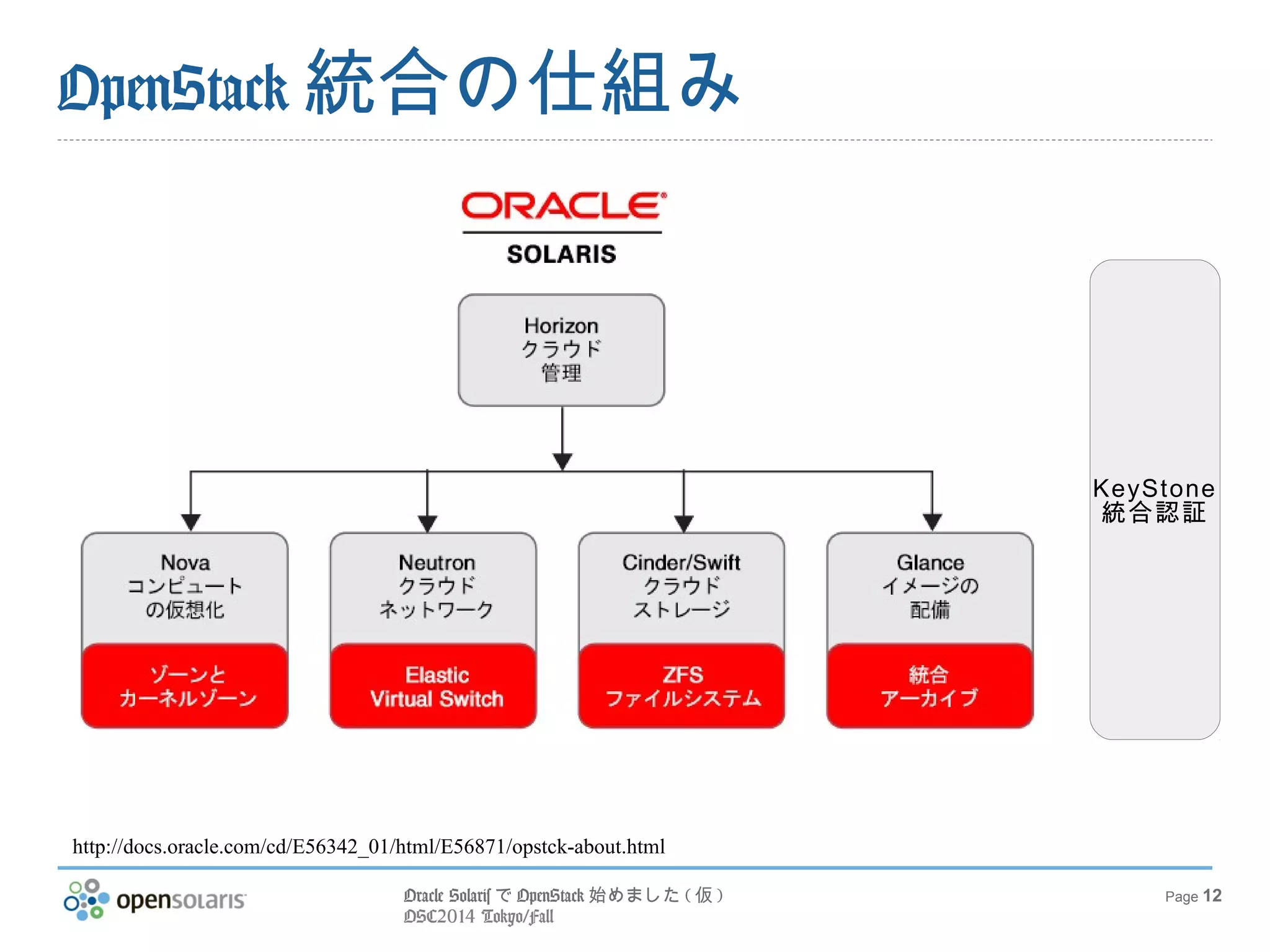 Oracle SolarisでOpenStack始めました(仮) 
OSC2014 Tokyo/Fall 
Page 12 
OpenStack統合の仕組み 
http://docs.oracle.com/cd/E56342_01/html/E56871/opstck-about.html 
KeyStone 
統合認証 
 
