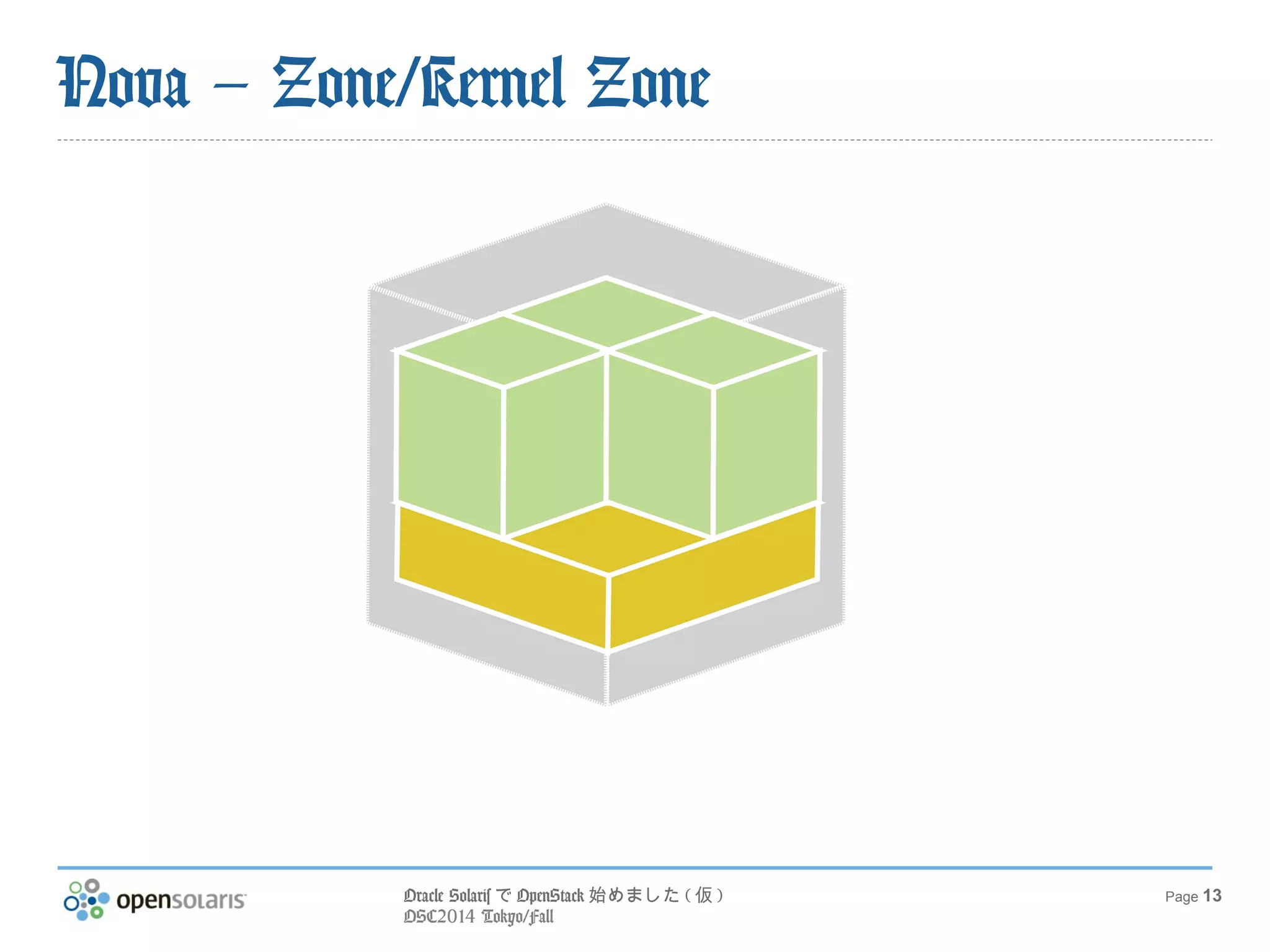 Oracle SolarisでOpenStack始めました(仮) 
OSC2014 Tokyo/Fall 
Page 13 
Nova – Zone/Kernel Zone 
 