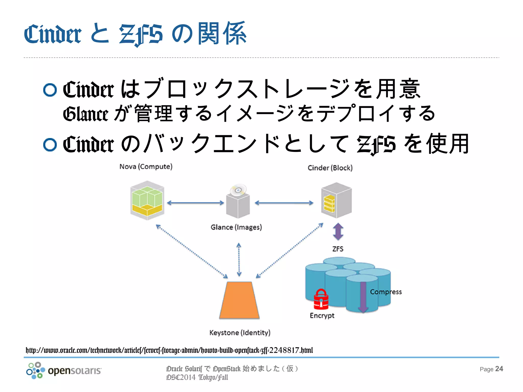 Oracle SolarisでOpenStack始めました(仮) 
OSC2014 Tokyo/Fall 
Page 24 
CinderとZFSの関係 
Cinderはブロックストレージを用意 
Glanceが管理するイメージをデプロイする 
CinderのバックエンドとしてZFSを使用 
http://www.oracle.com/technetwork/articles/servers-storage-admin/howto-build-openstack-zfs-2248817.html 
 
