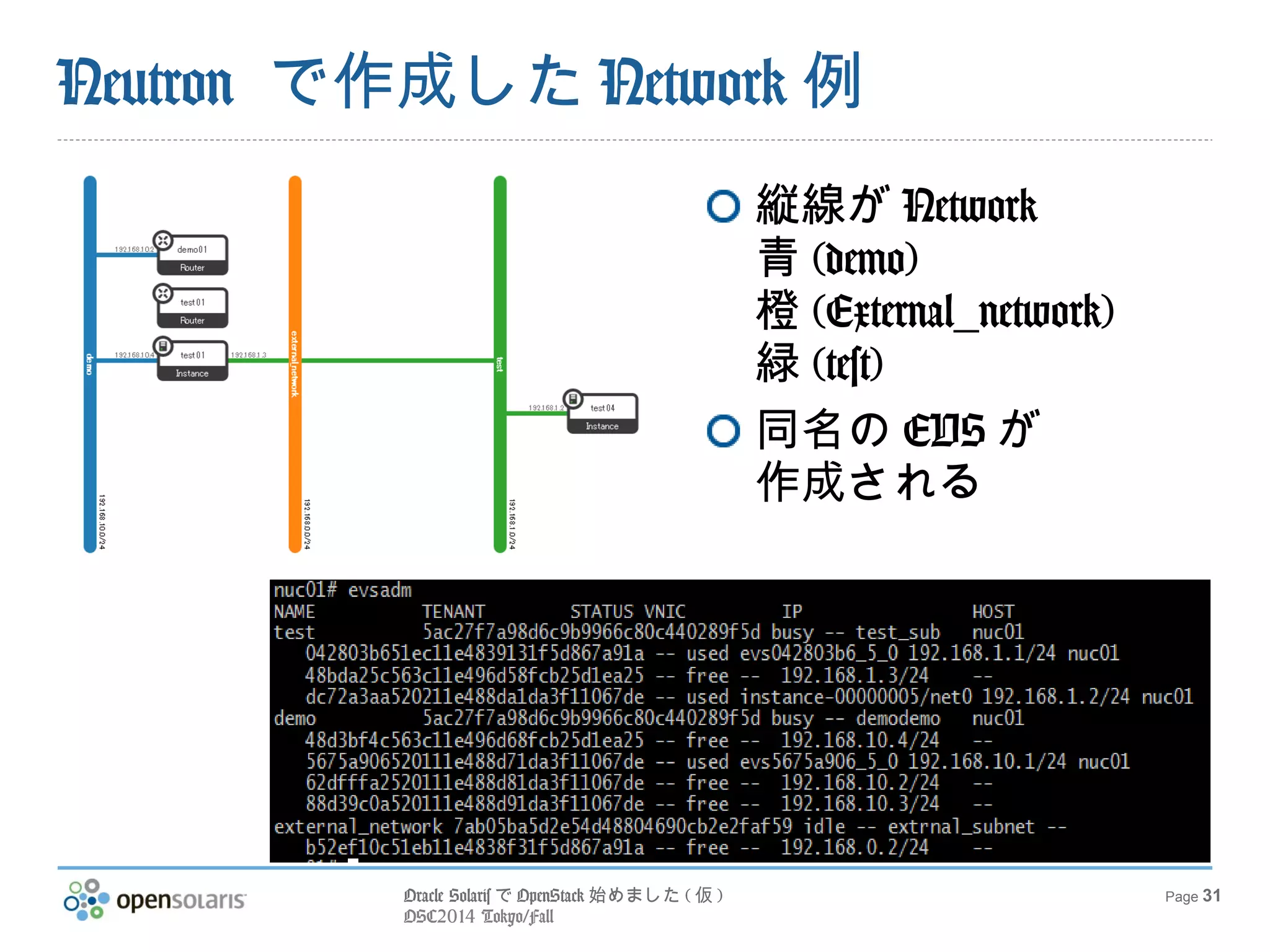 Oracle SolarisでOpenStack始めました(仮) 
OSC2014 Tokyo/Fall 
Page 31 
Neutron で作成したNetwork例 
縦線がNetwork 
青(demo) 
橙(External_network) 
緑(test) 
同名のEVSが 
作成される 
 